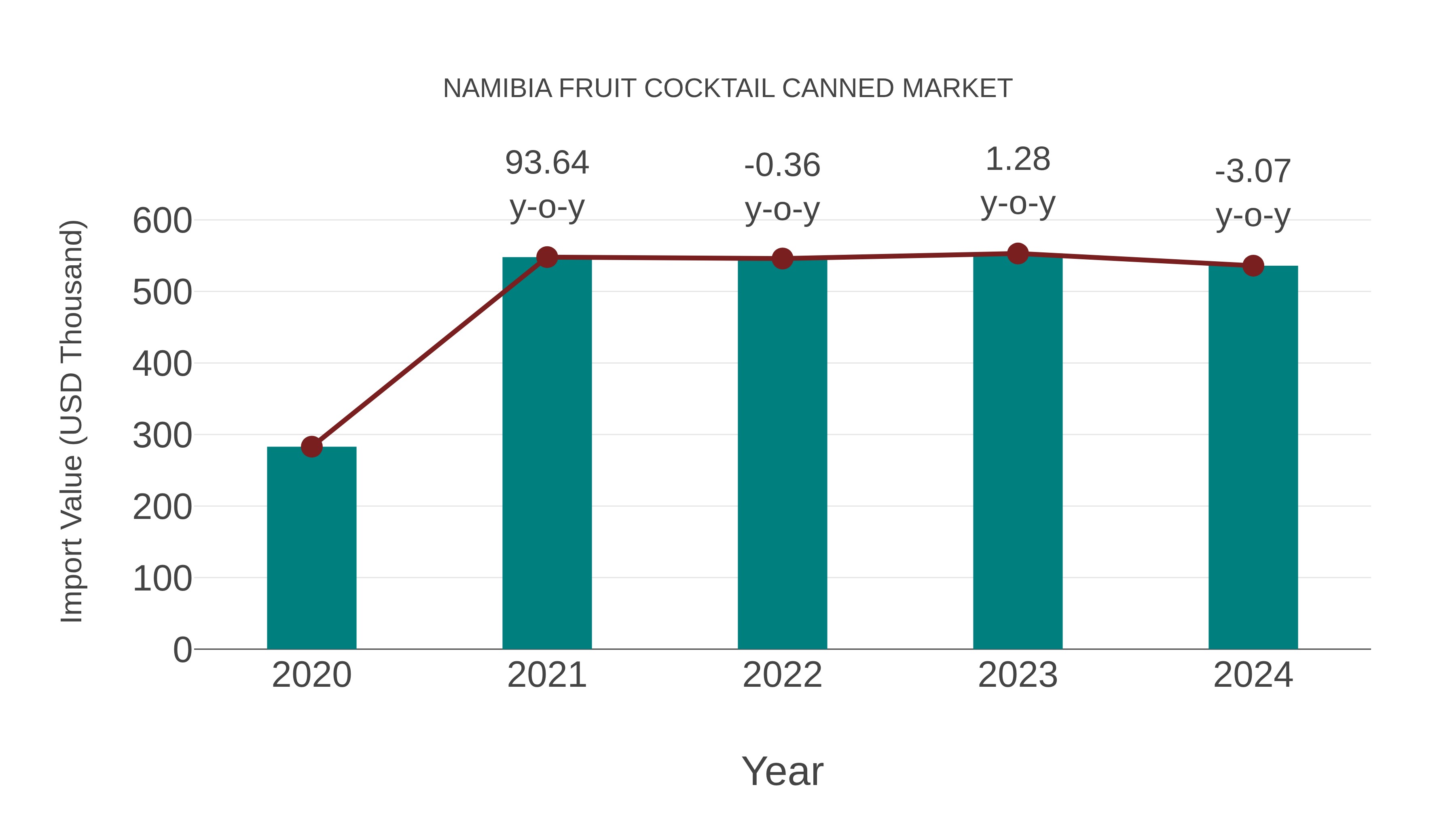  Namibia Fruit Cocktail Canned Market: Import Trend Analysis