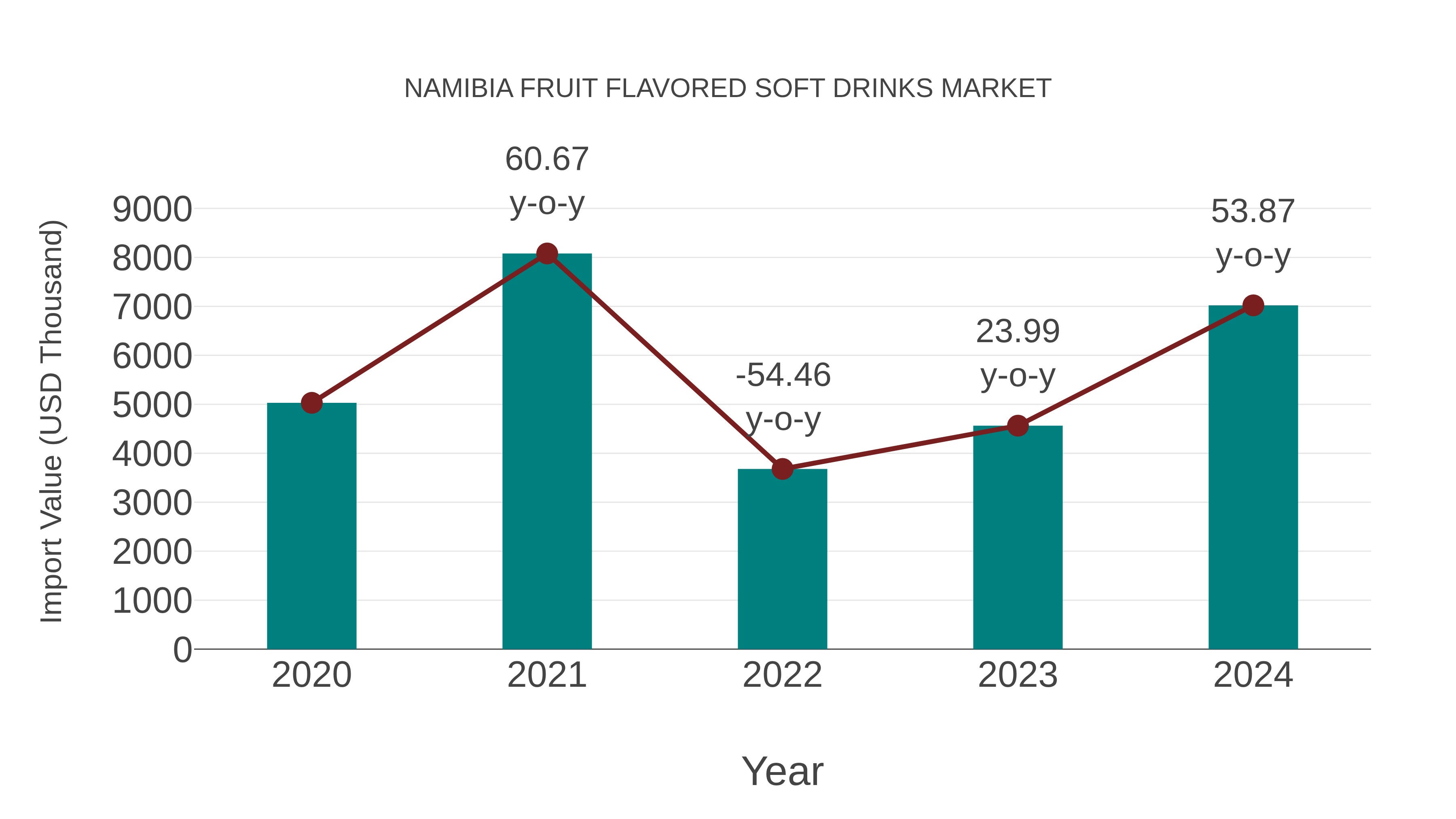  Namibia Fruit Flavored Soft Drinks Market: Import Trend Analysis