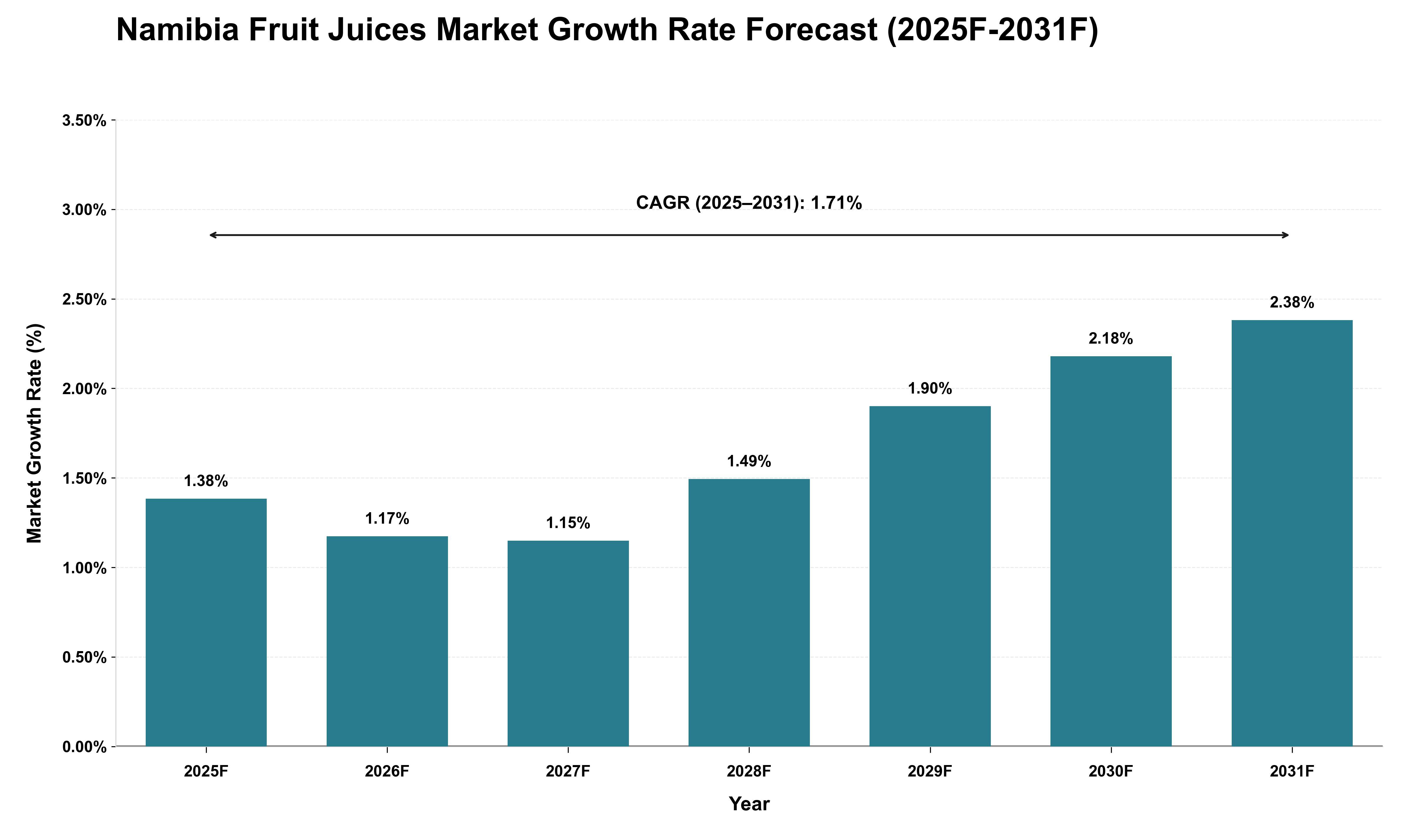 Namibia Fruit Juices Market Growth Rate Analysis (2025 - 2031)