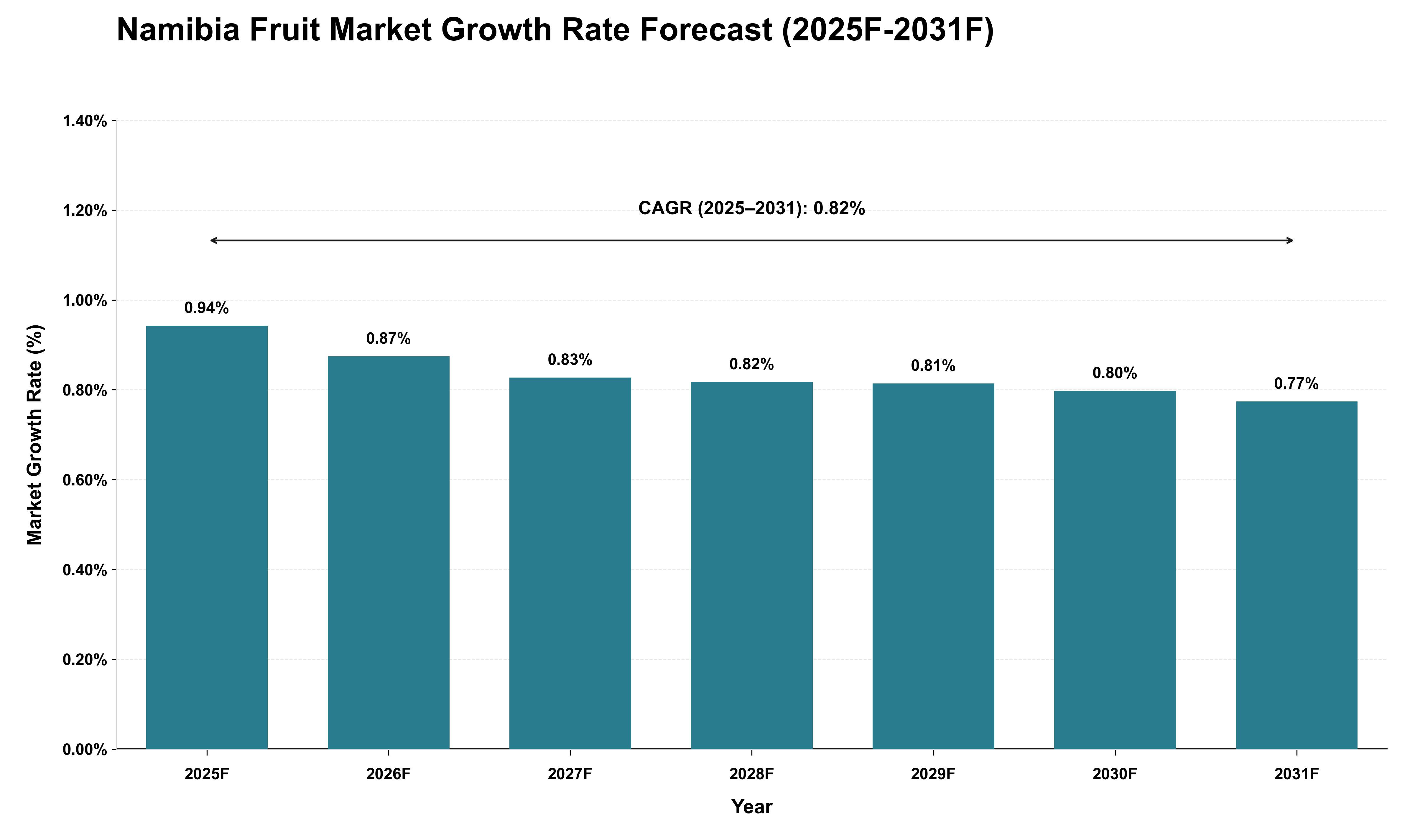 Namibia Fruit Market Growth Rate Analysis (2025 - 2031)