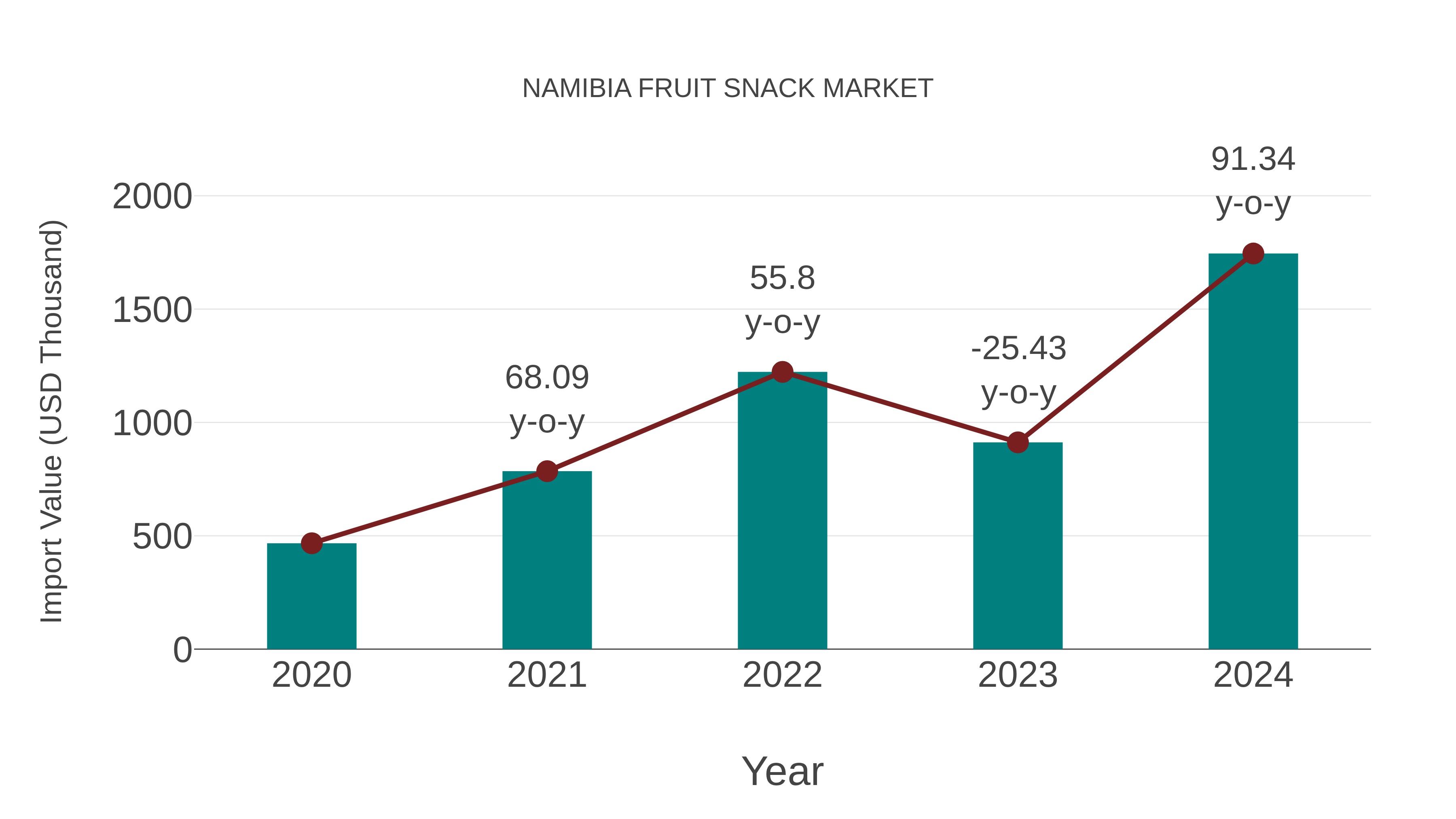 Namibia Fruit Snack Market: Import Trend Analysis
