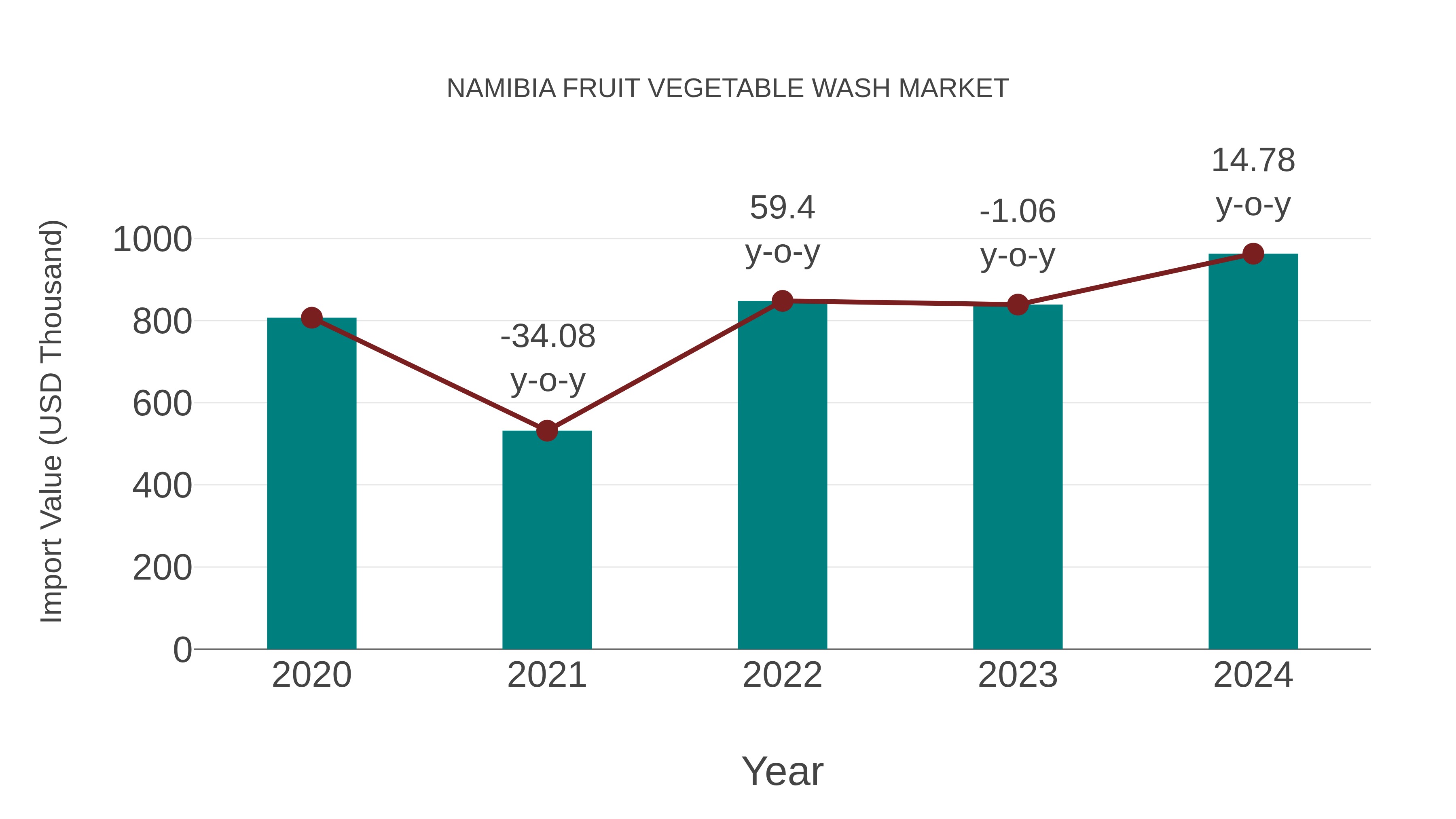  Namibia Fruit Vegetable Wash Market: Import Trend Analysis