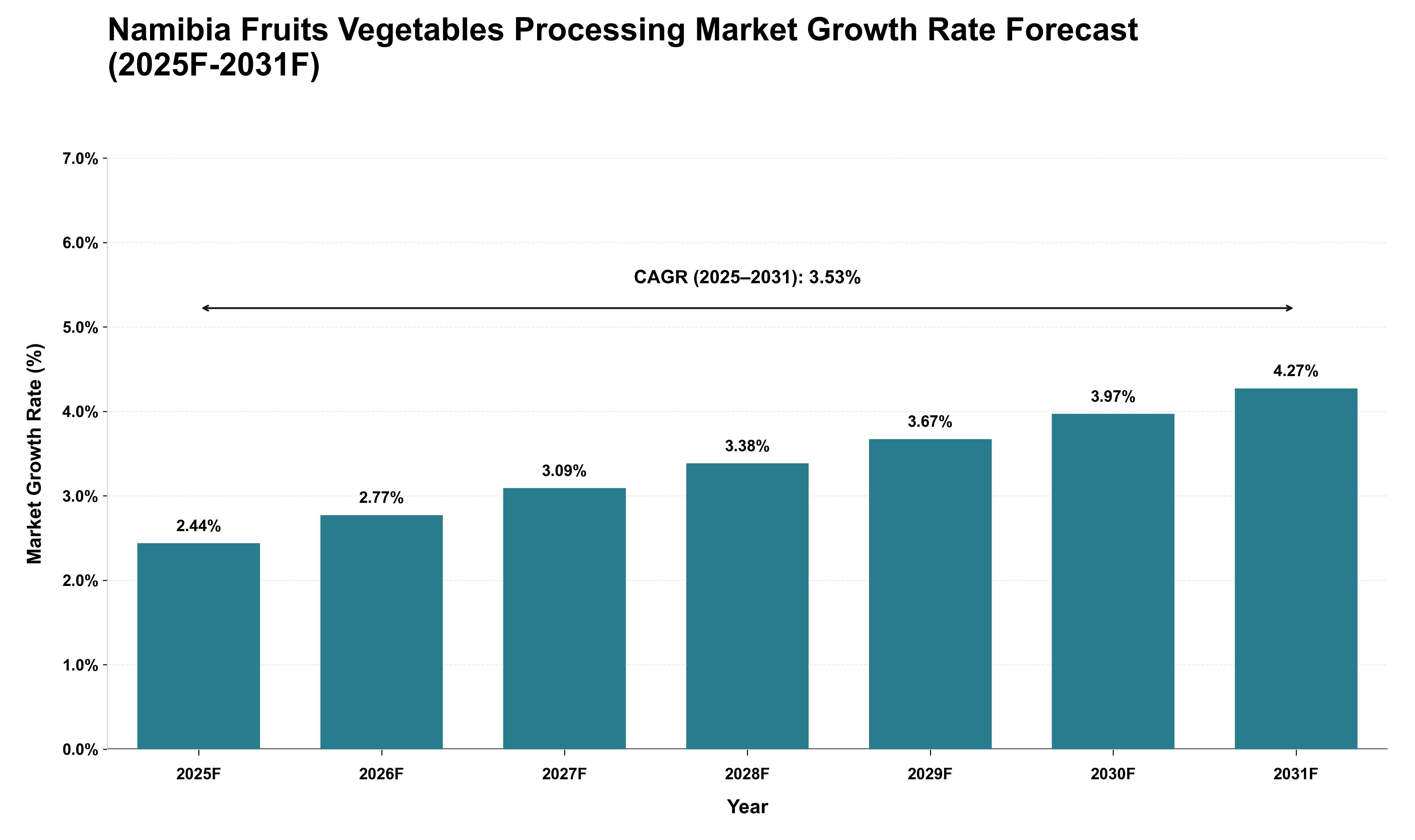 Namibia Fruits Vegetables Processing Market Growth Rate Analysis (2025 - 2031)