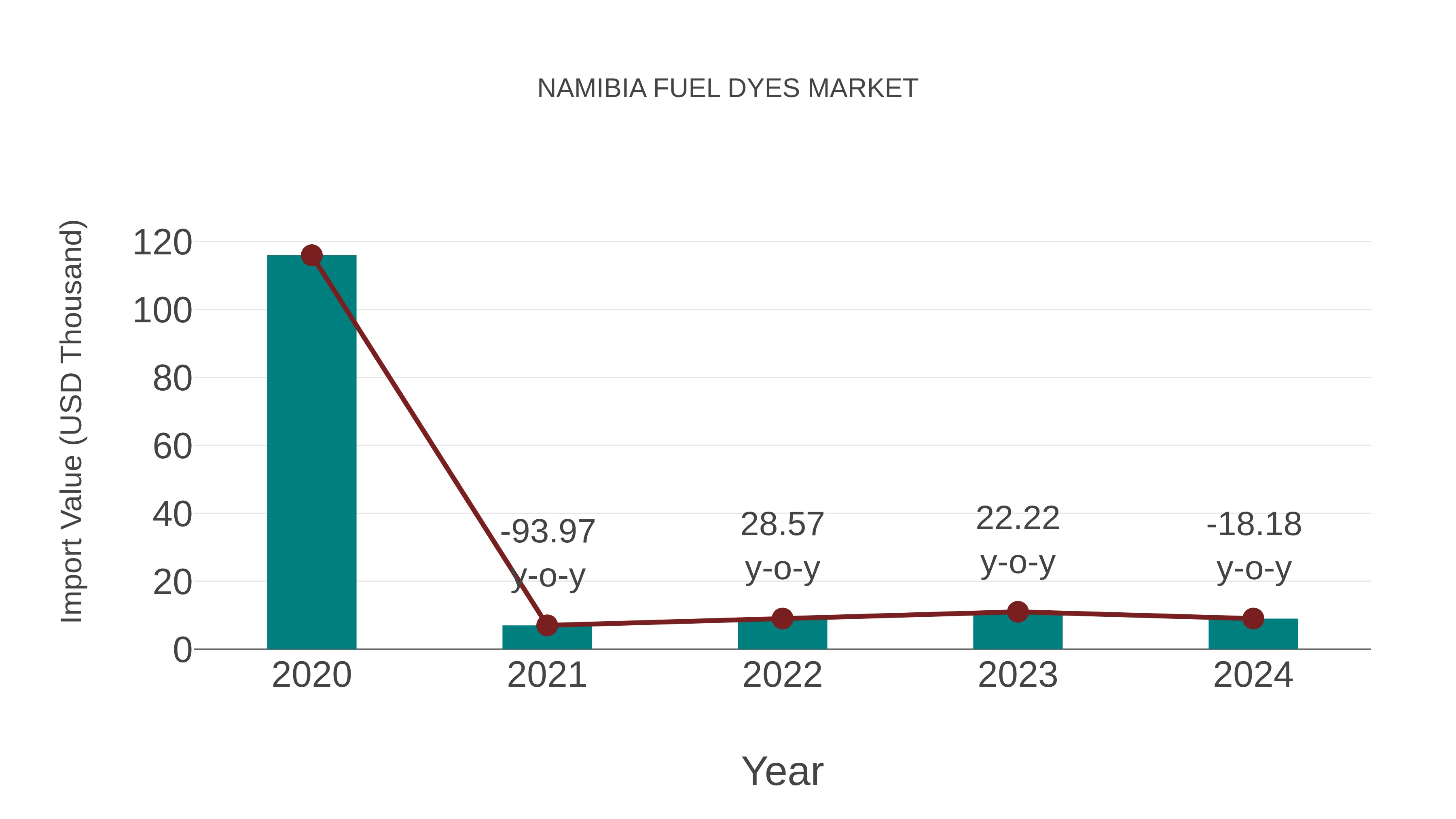  Namibia Fuel Dyes Market: Import Trend Analysis