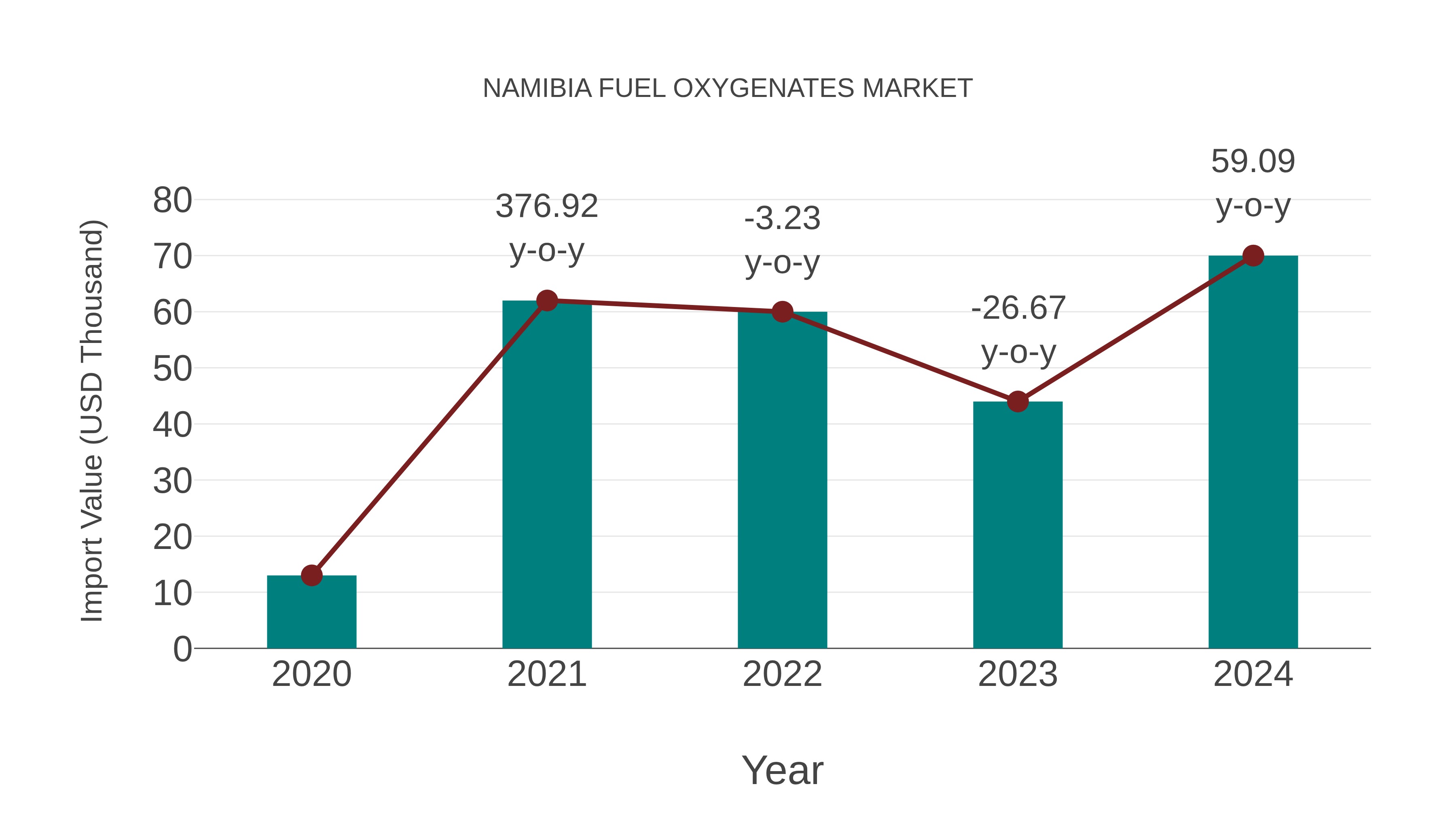  Namibia Fuel Oxygenates Market: Import Trend Analysis