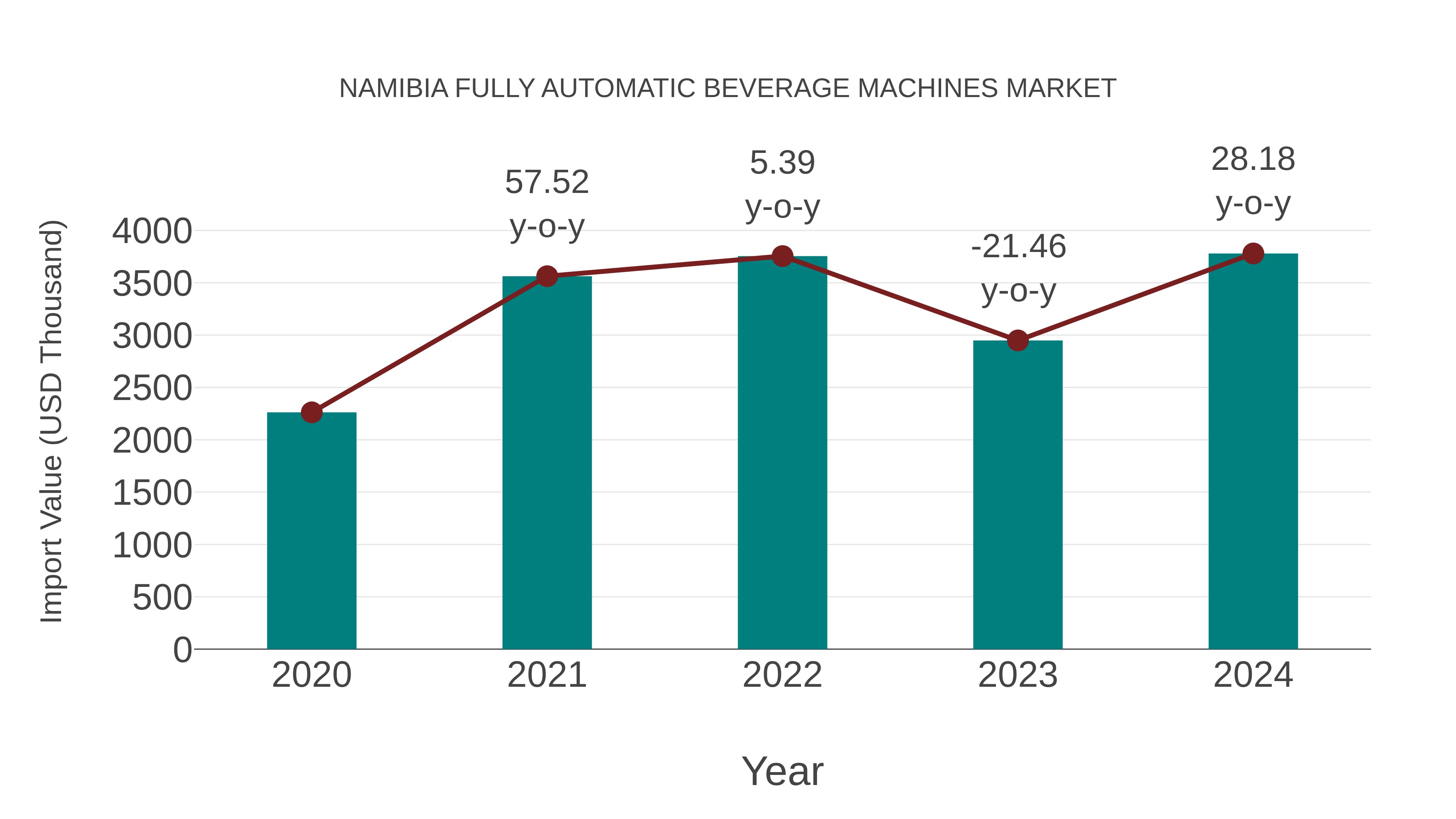  Namibia Fully Automatic Beverage Machines Market: Import Trend Analysis