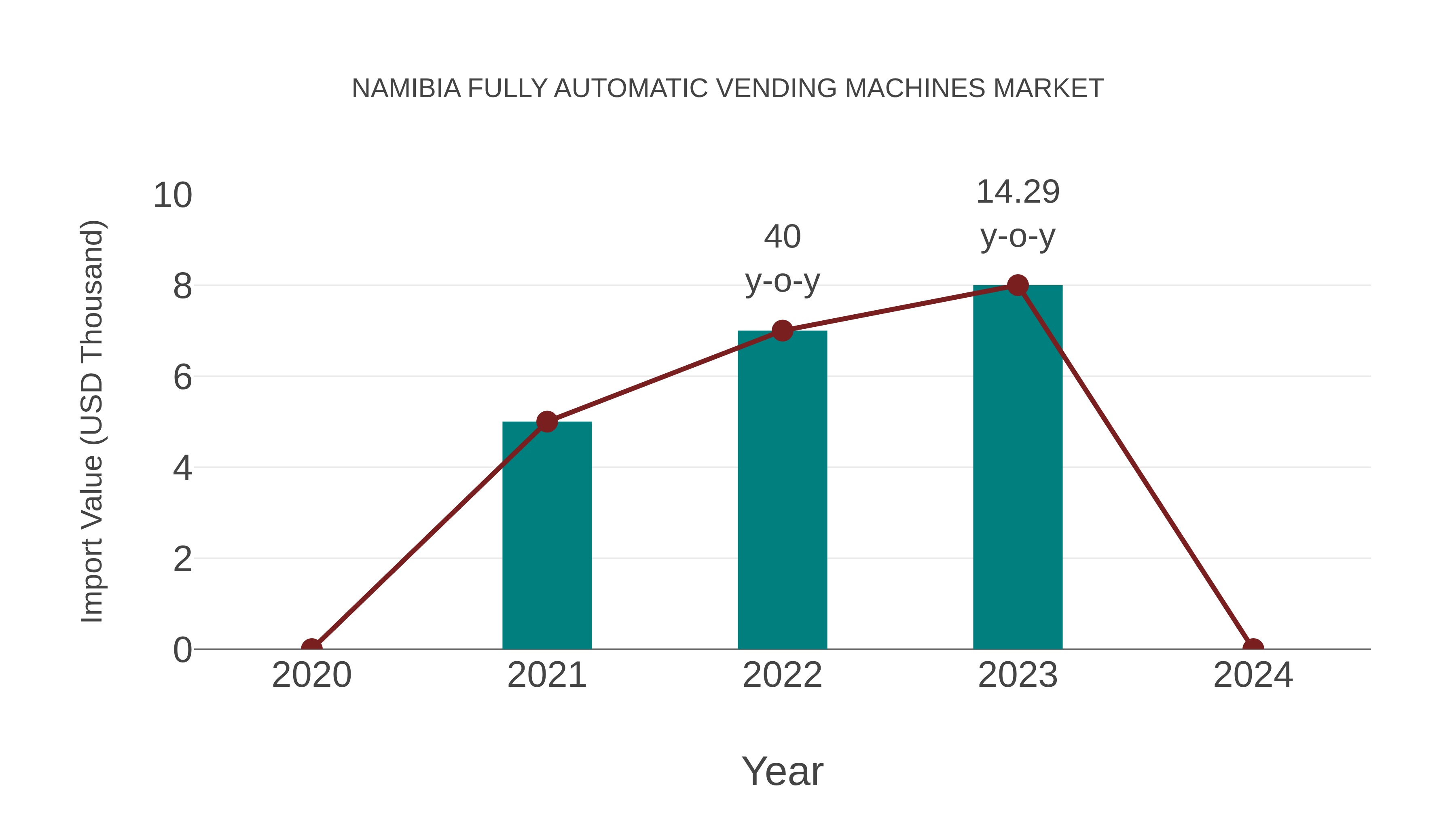  Namibia Fully Automatic Vending Machines Market: Import Trend Analysis