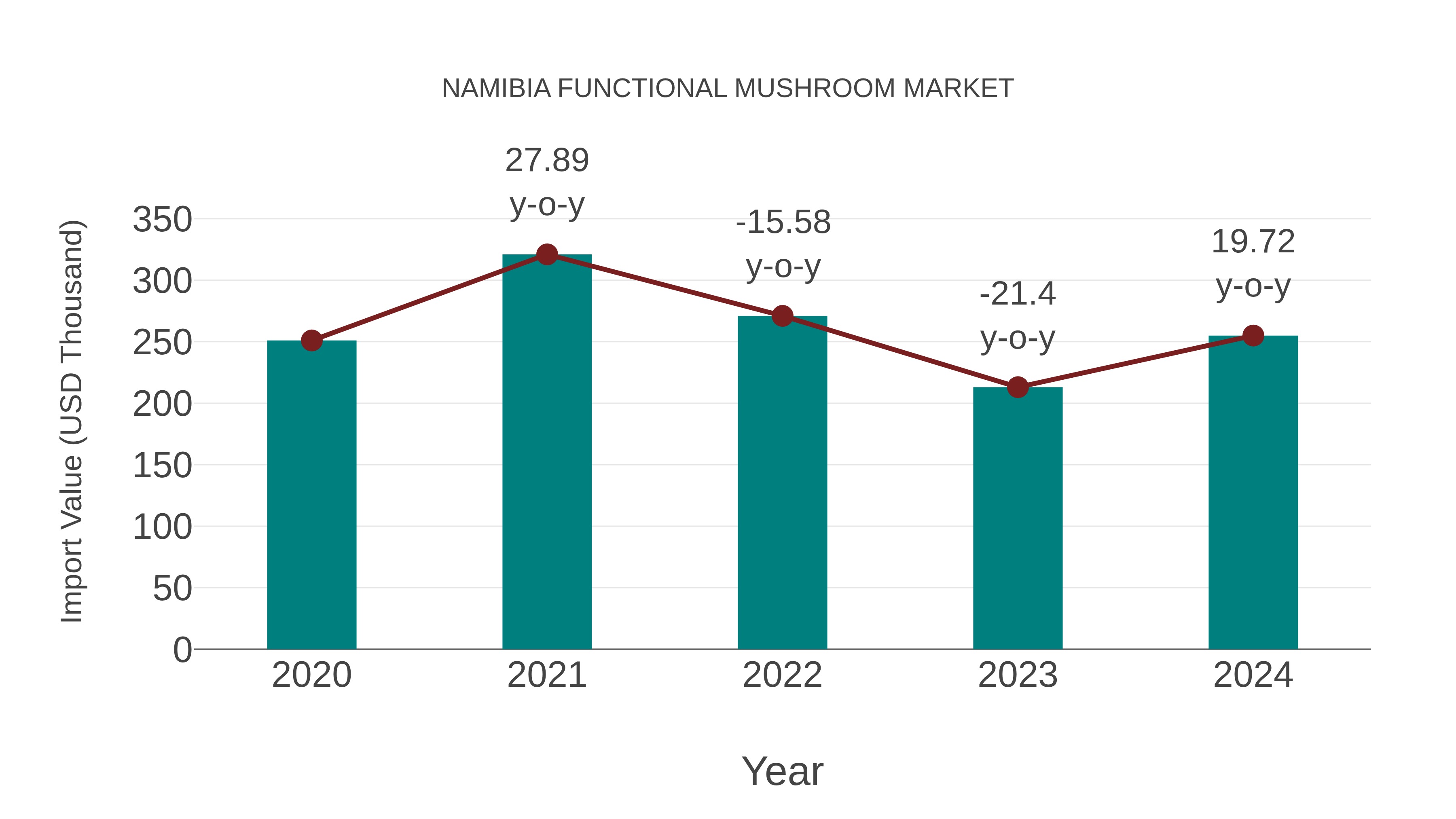  Namibia Functional Mushroom Market: Import Trend Analysis