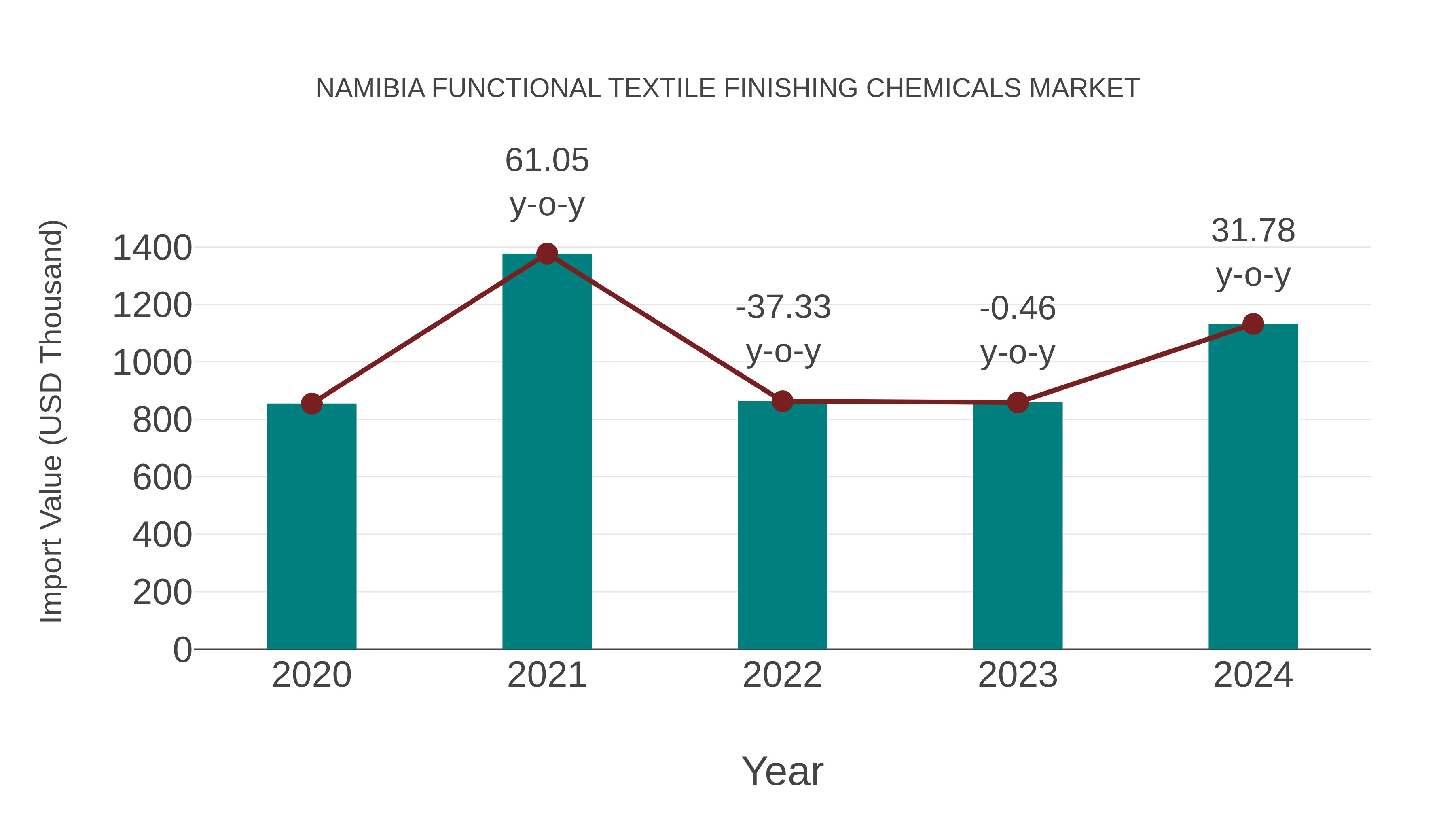 Namibia Functional Textile Finishing Chemicals Market: Import Trend Analysis