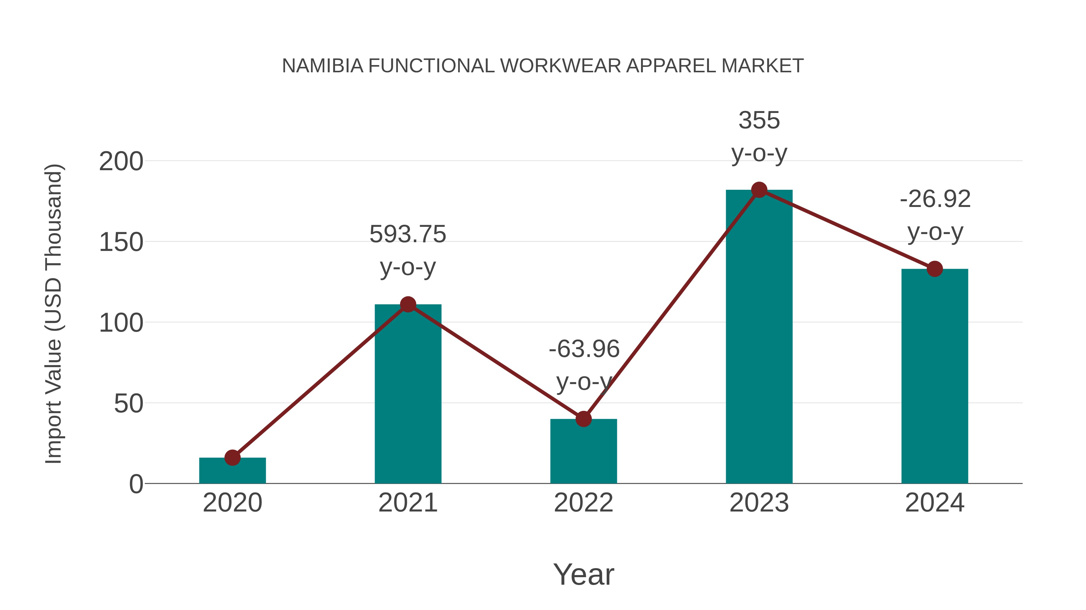  Namibia Functional Workwear Apparel Market: Import Trend Analysis