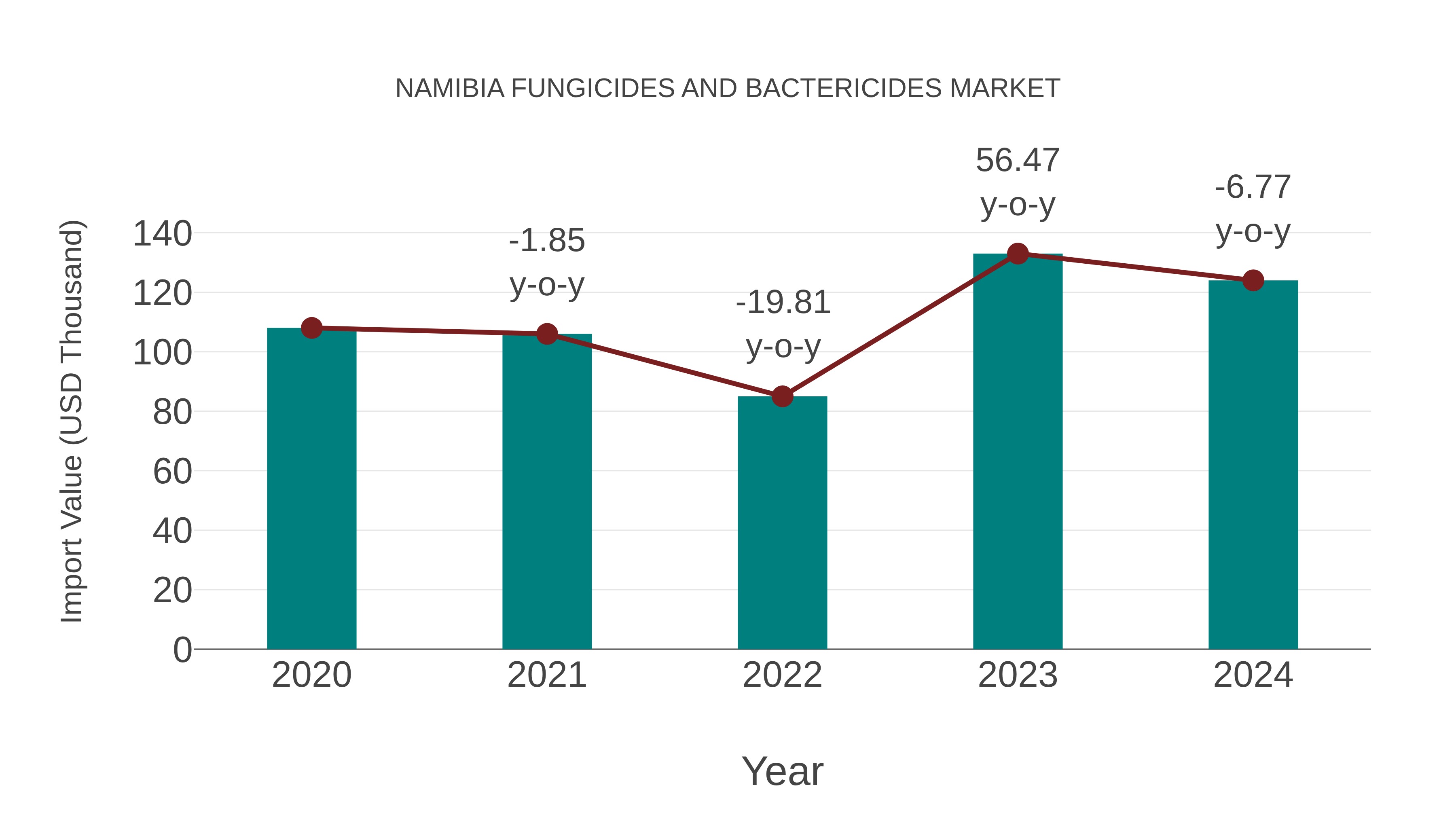  Namibia Fungicides and Bactericides Market: Import Trend Analysis
