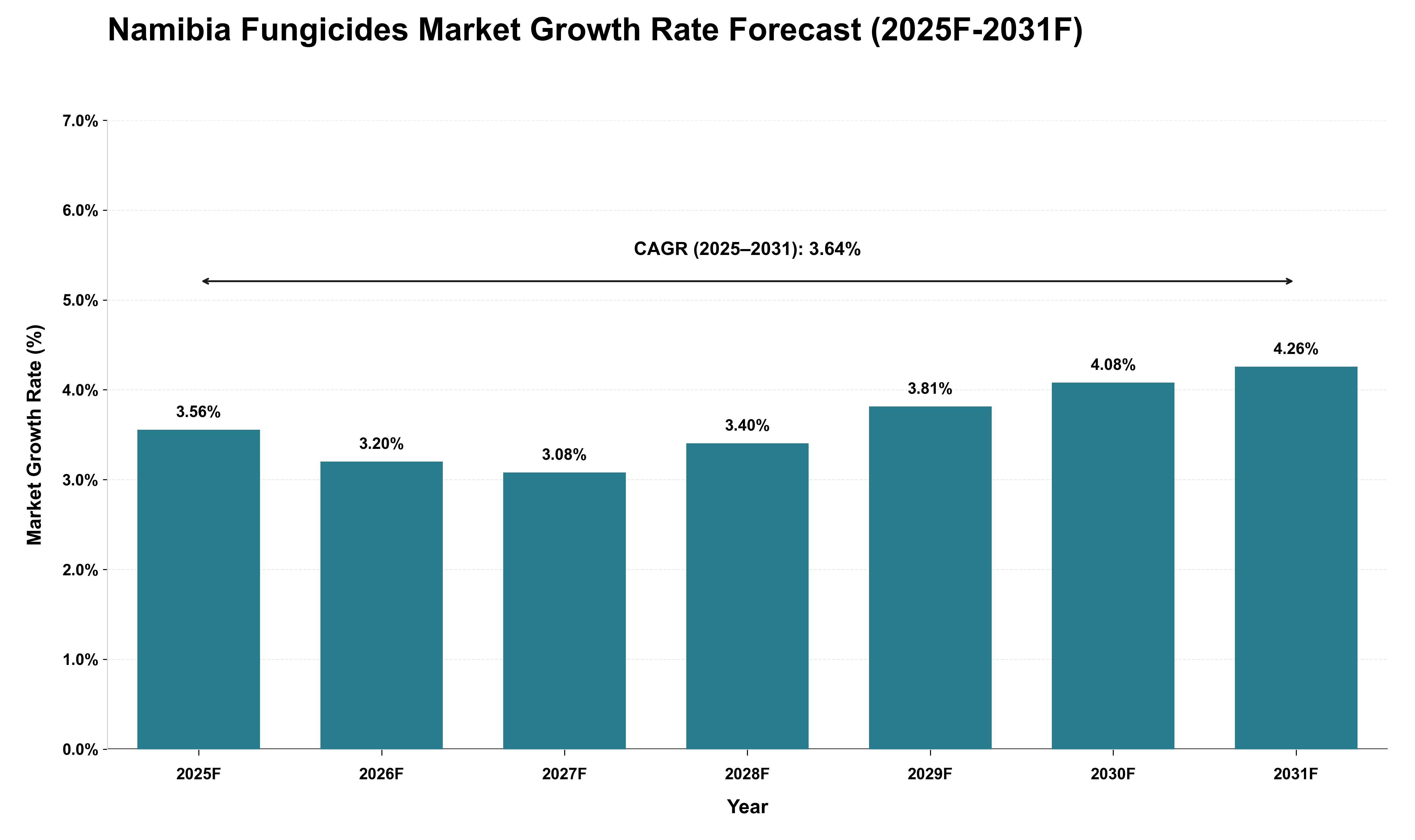 Namibia Fungicides Market Growth Rate Analysis (2025 - 2031)