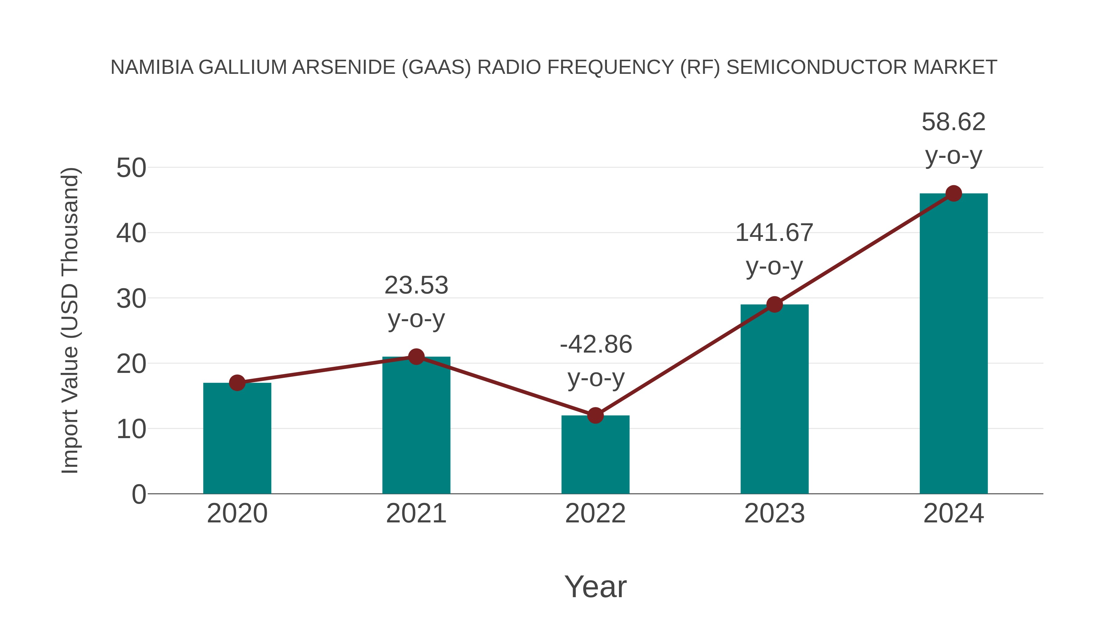  Namibia Gallium Arsenide (Gaas) Radio Frequency (Rf) Semiconductor Market: Import Trend Analysis