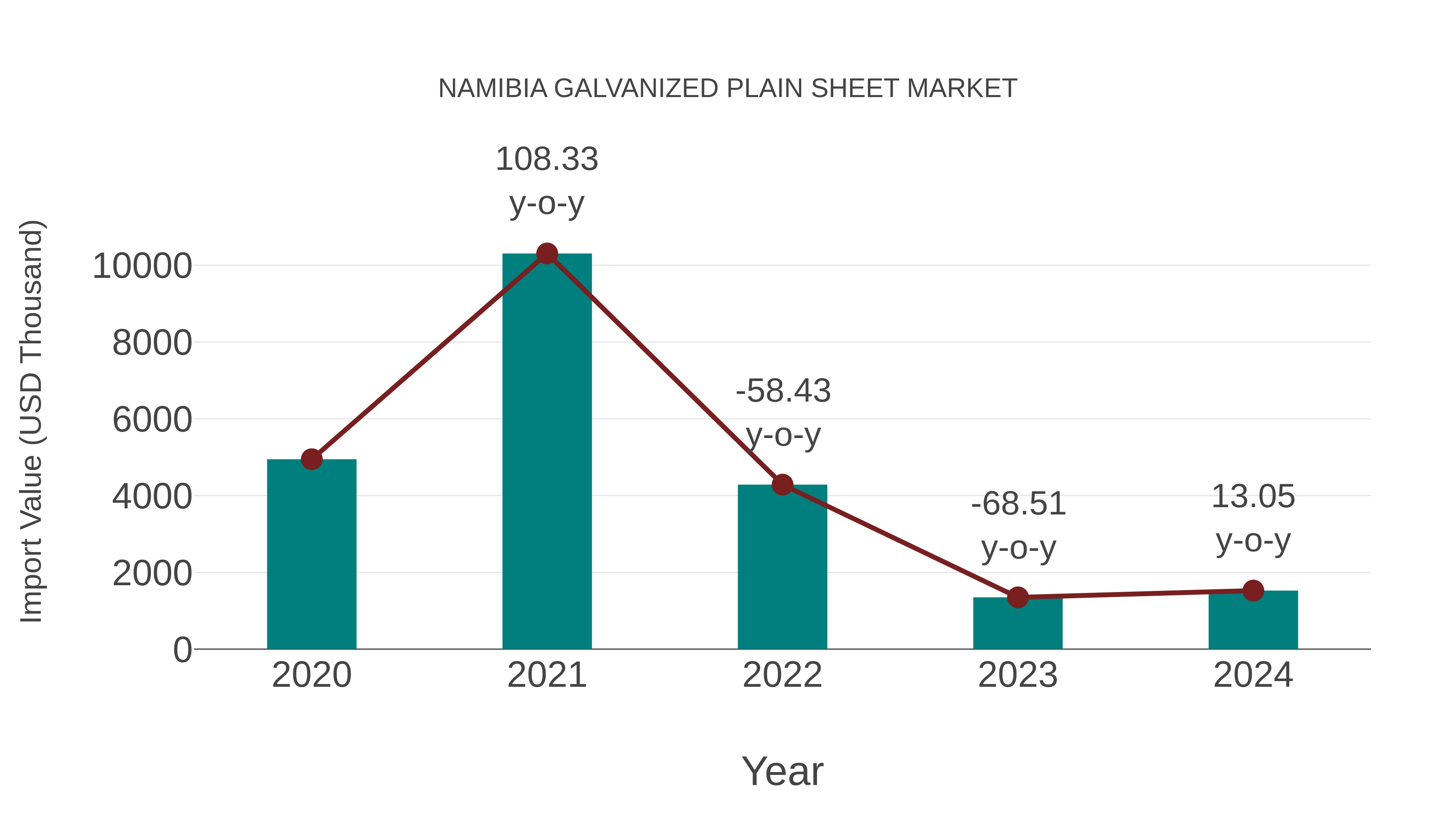  Namibia Galvanized Plain Sheet Market: Import Trend Analysis