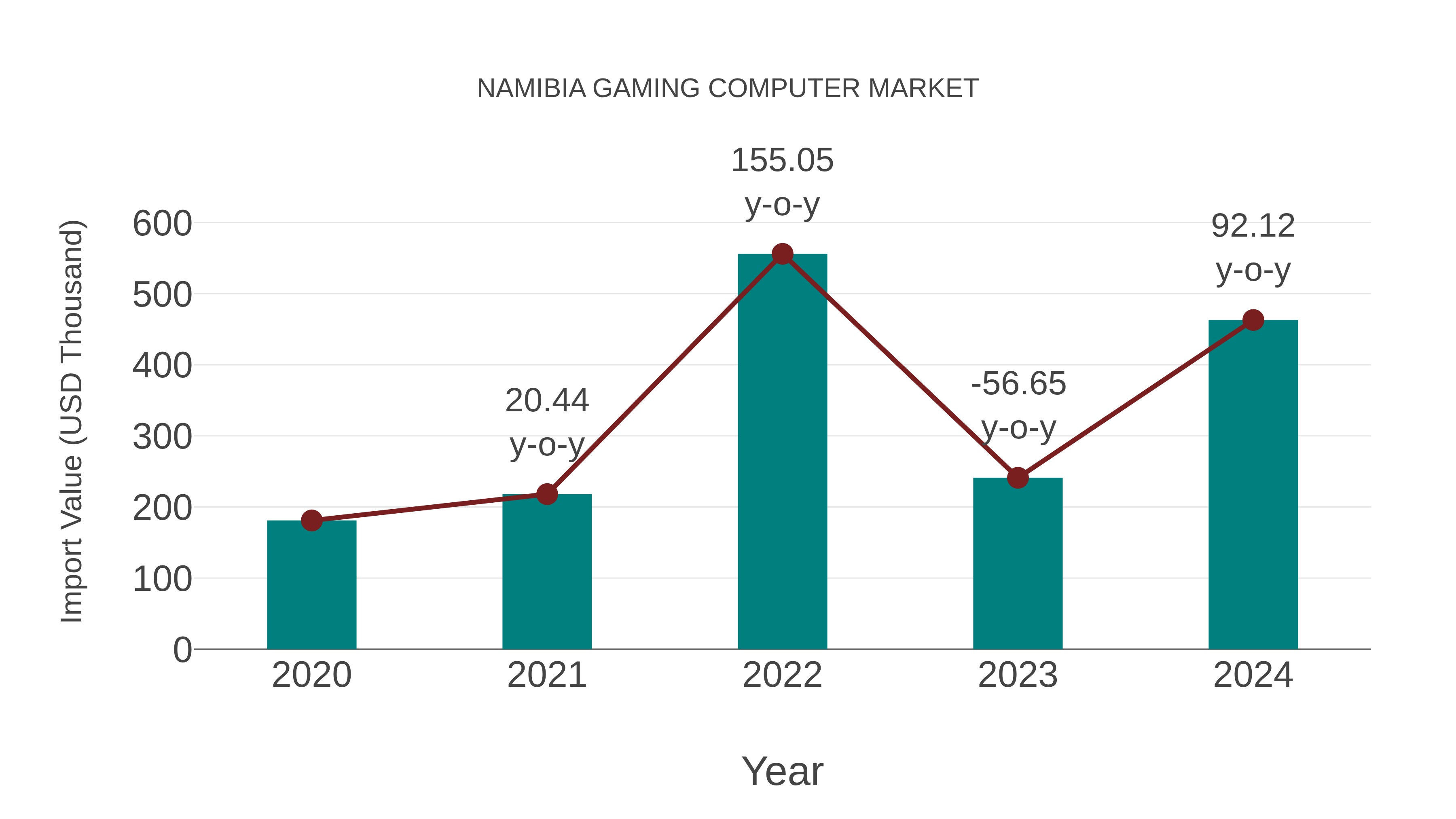  Namibia Gaming Computer Market: Import Trend Analysis