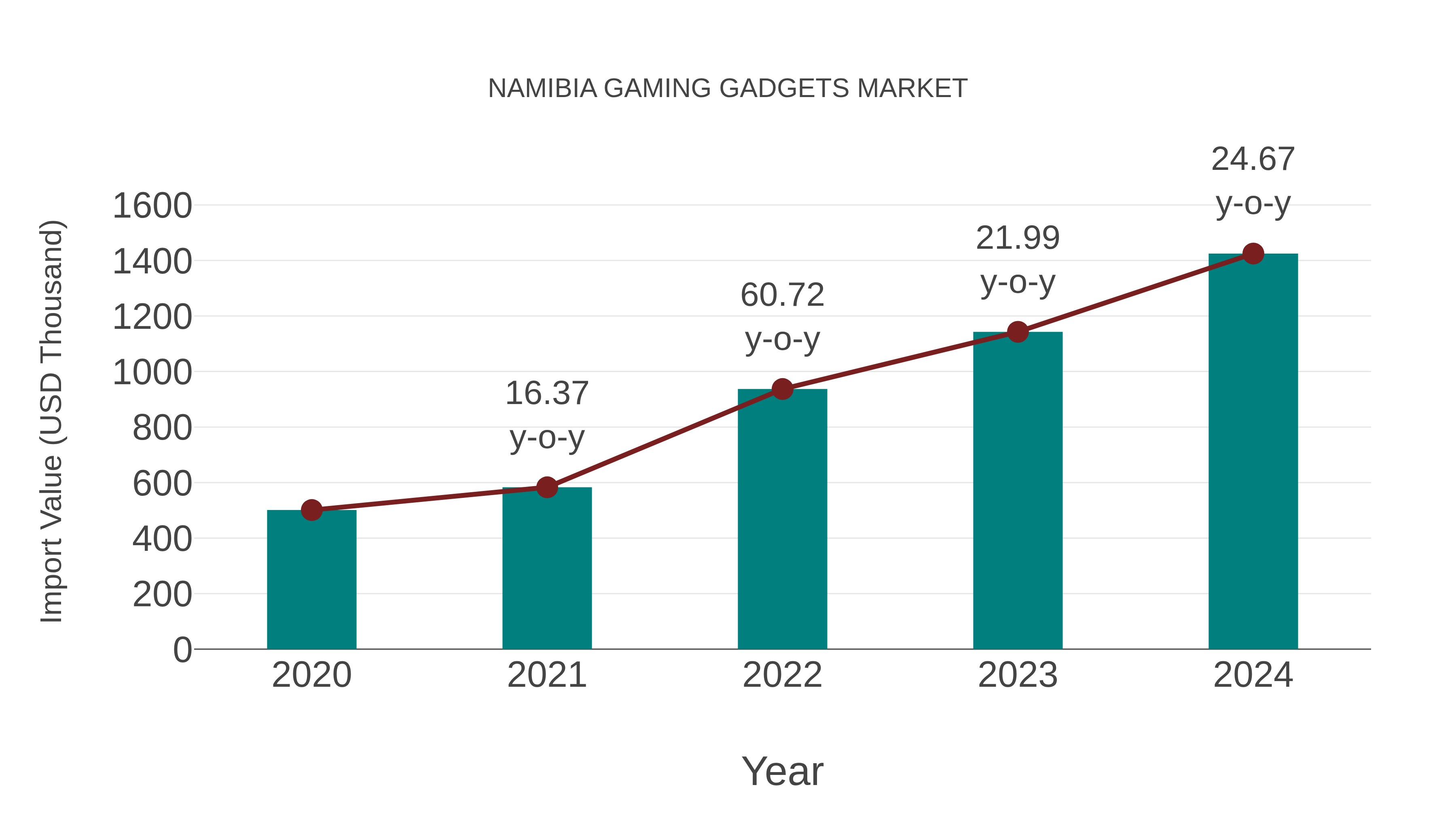 Namibia Gaming Gadgets Market: Import Trend Analysis