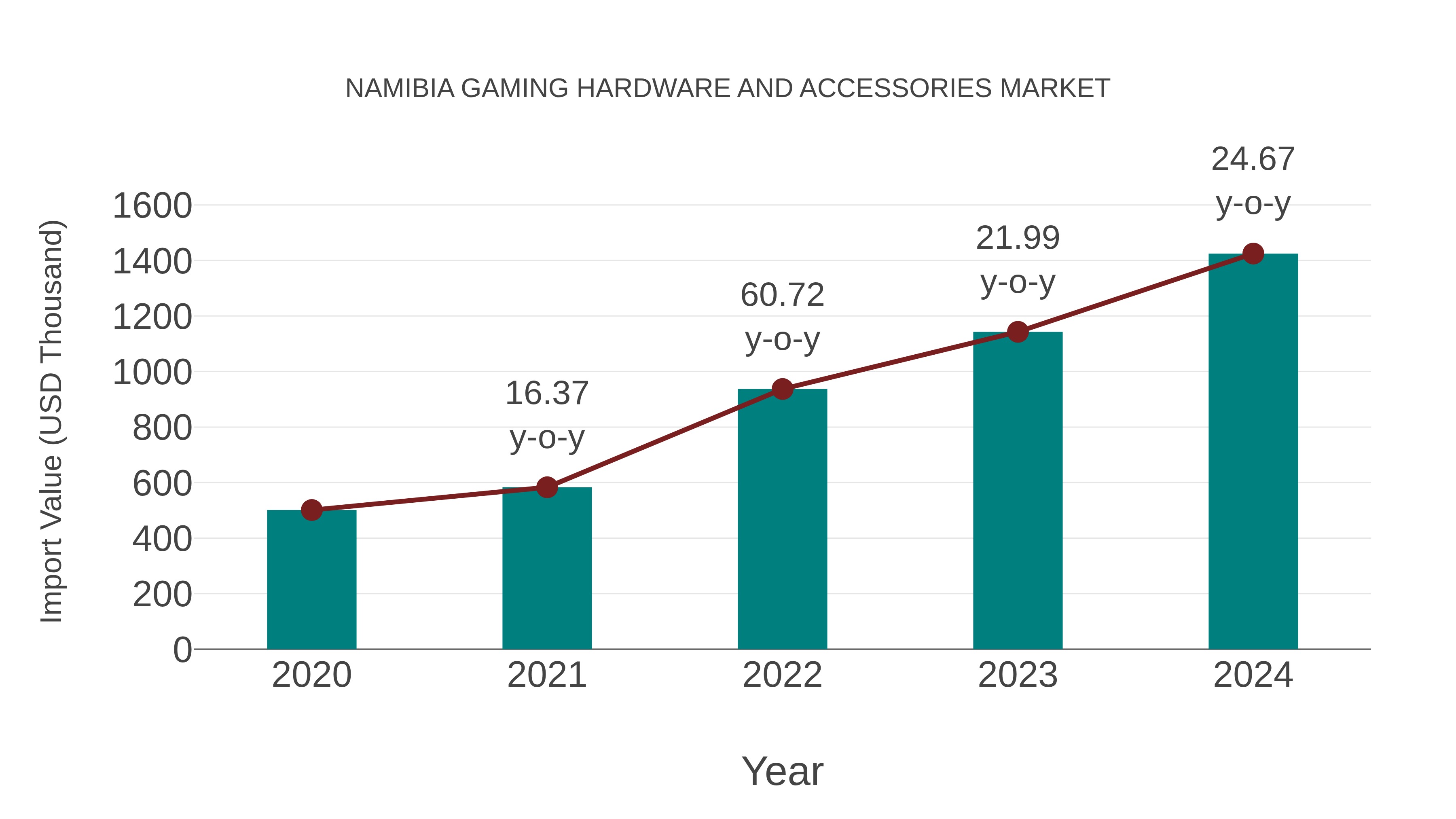  Namibia Gaming Hardware and Accessories Market: Import Trend Analysis