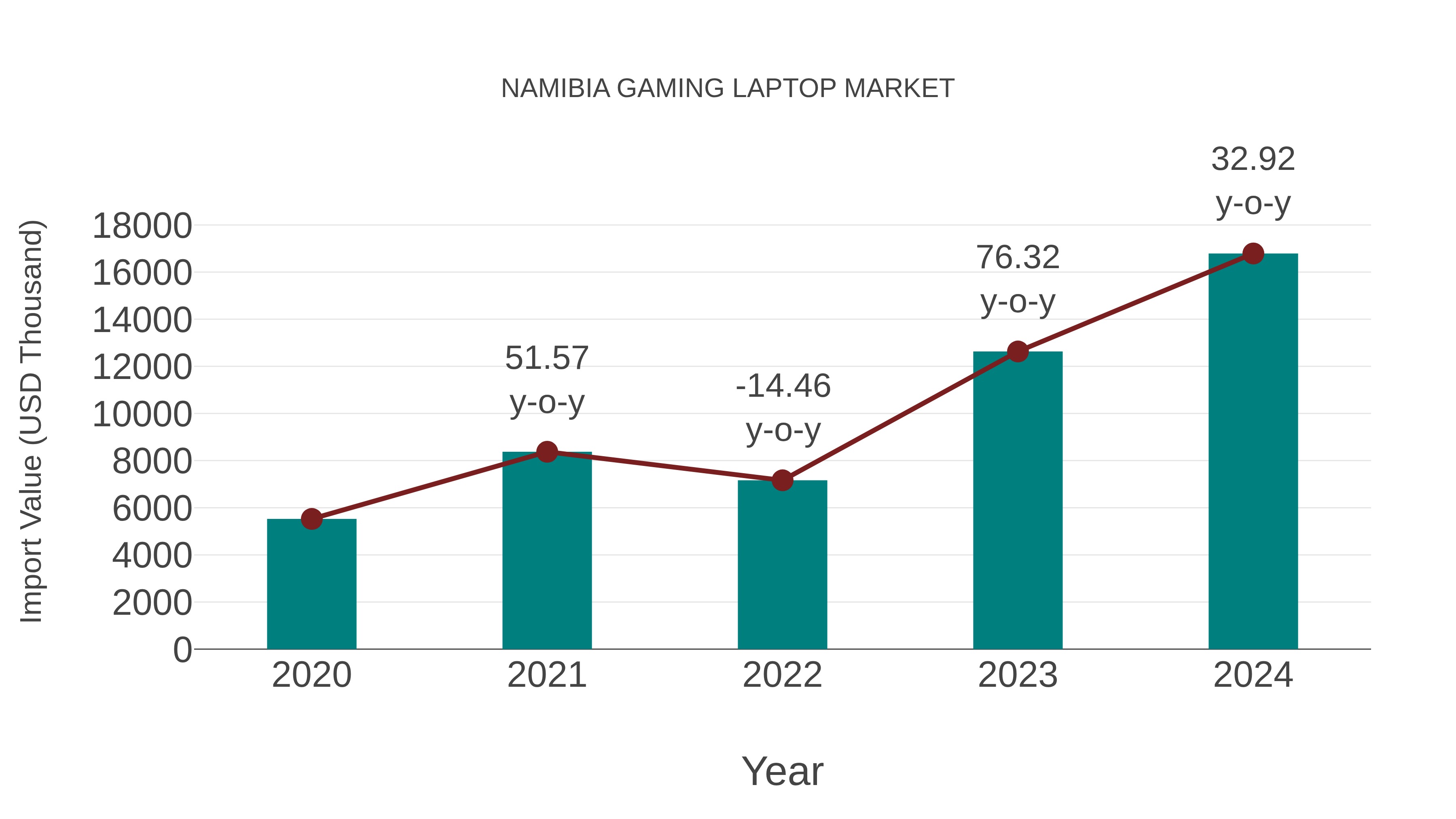  Namibia Gaming Laptop Market: Import Trend Analysis