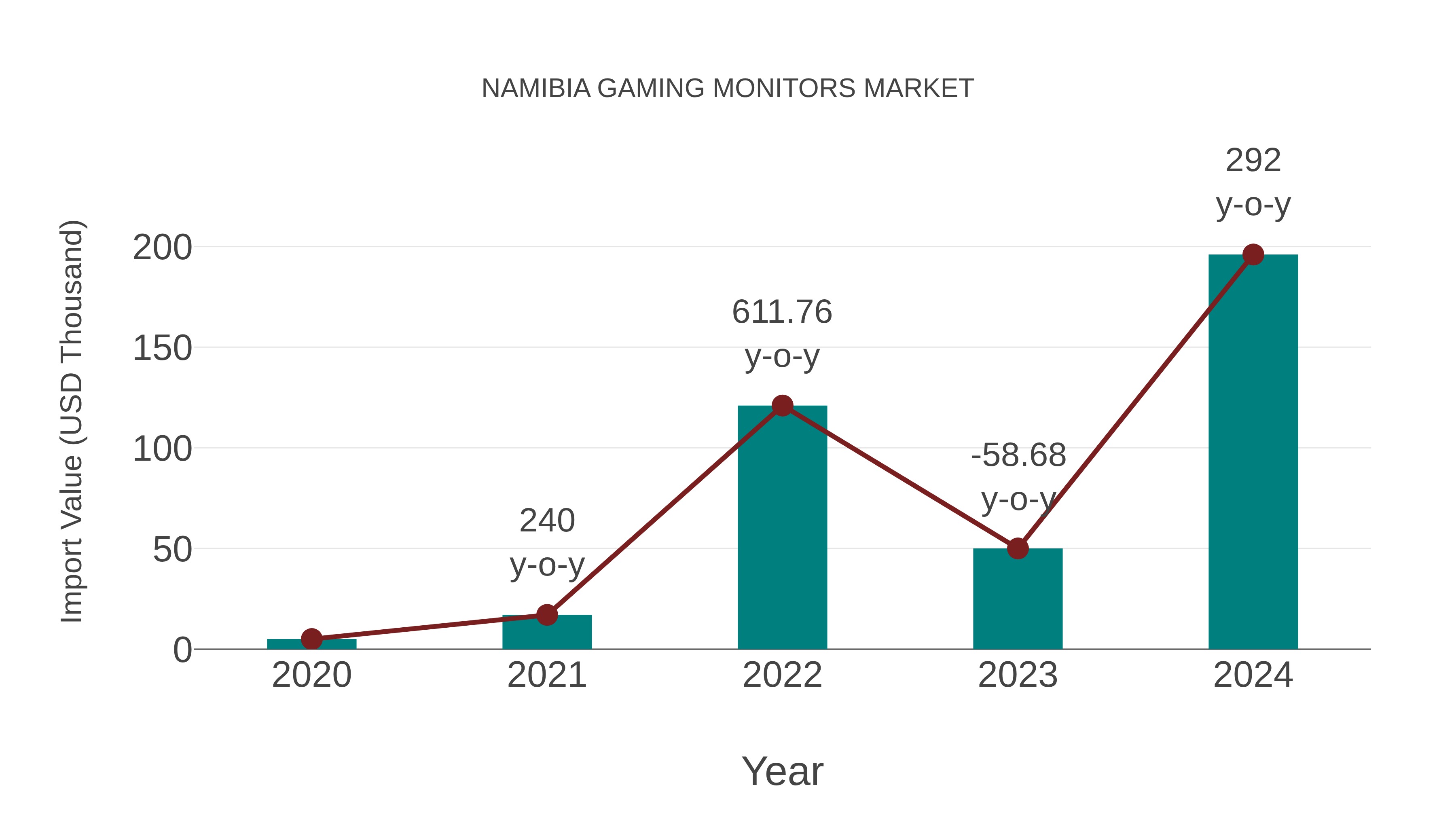  Namibia Gaming Monitors Market: Import Trend Analysis