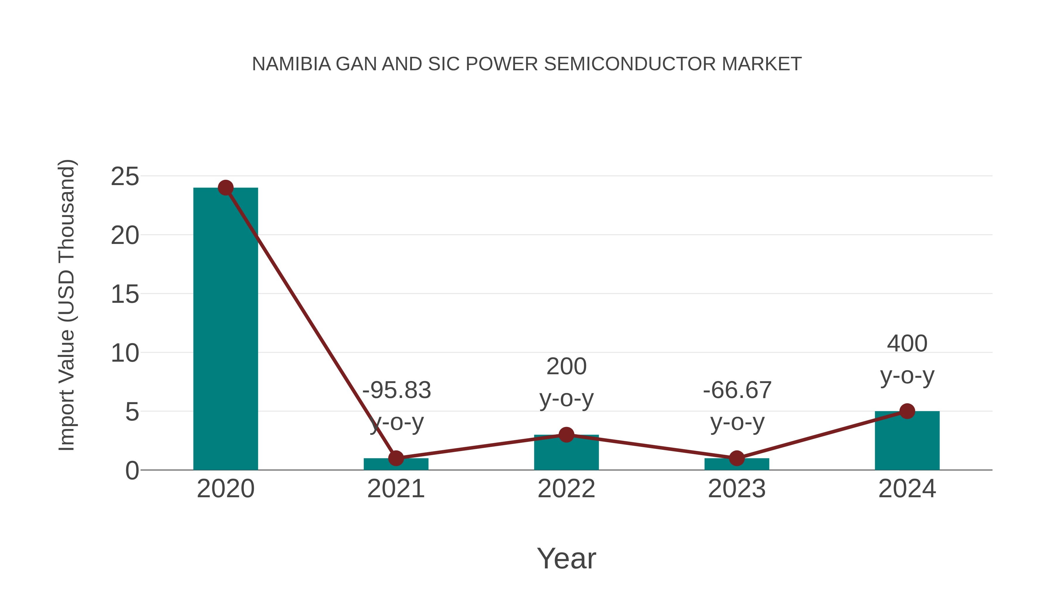  Namibia Gan and Sic Power Semiconductor Market: Import Trend Analysis