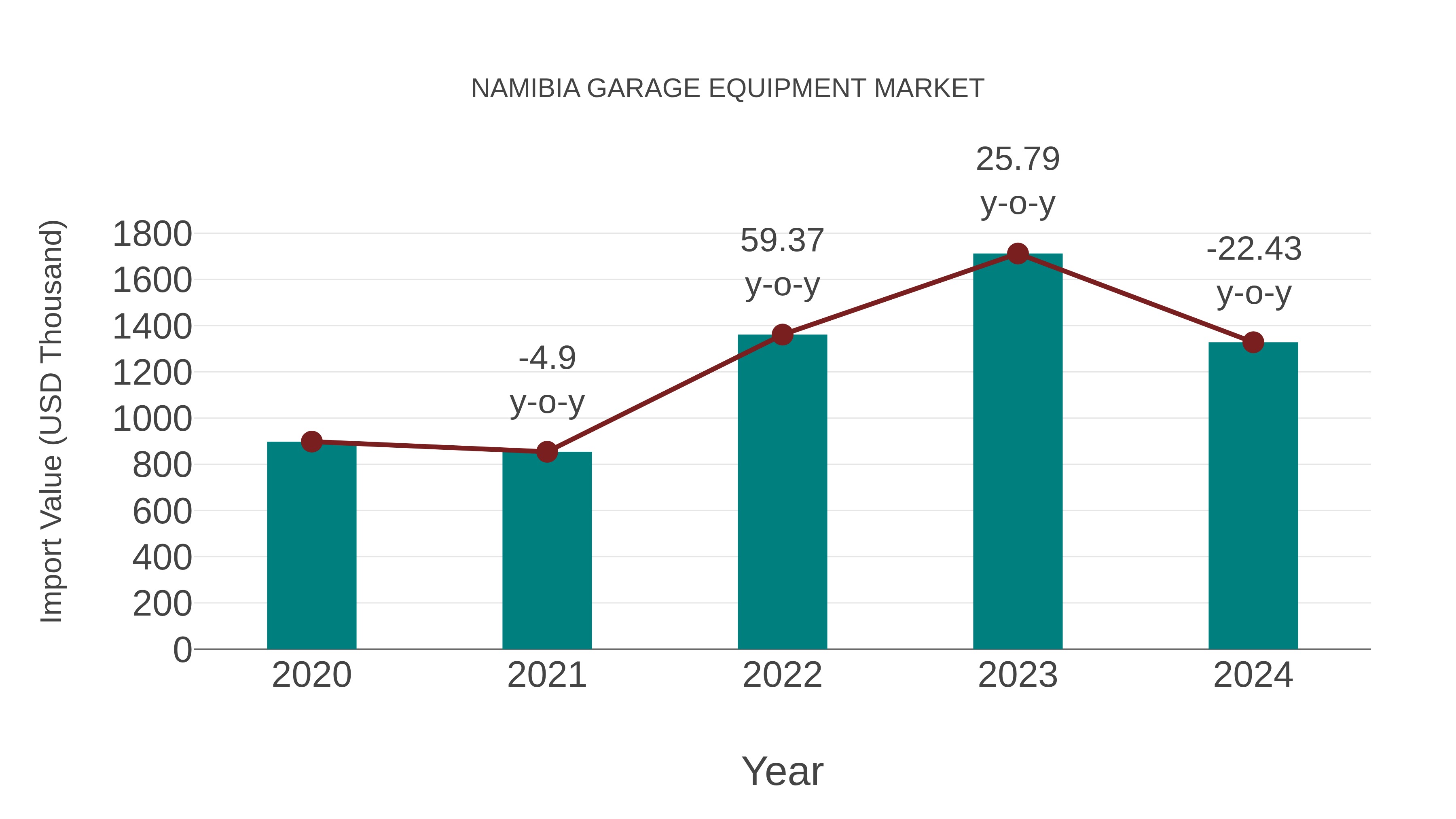  Namibia Garage Equipment Market: Import Trend Analysis