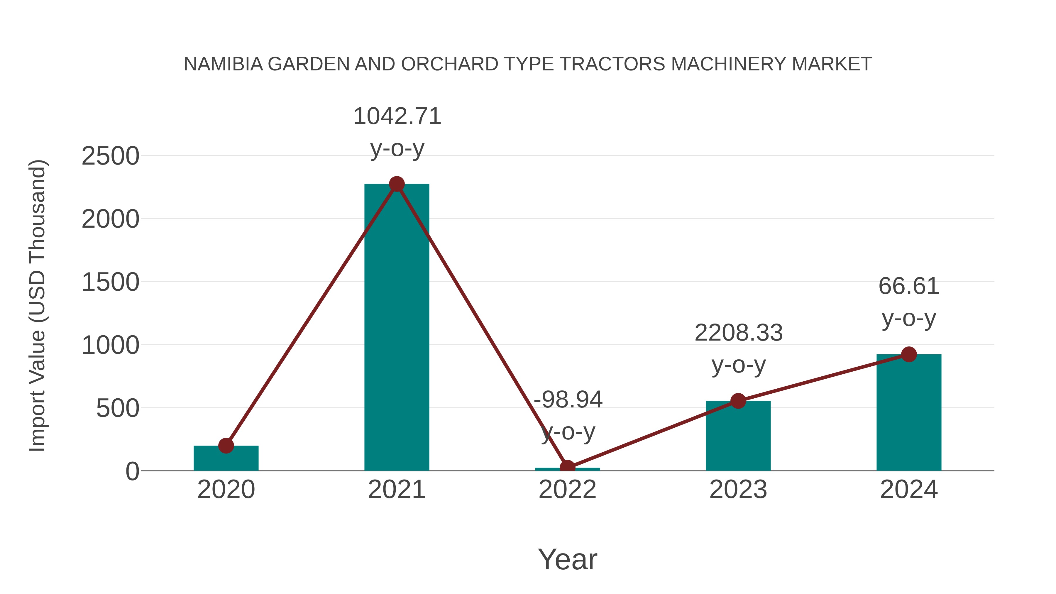 Namibia Garden and Orchard Type Tractors Machinery Market: Import Trend Analysis