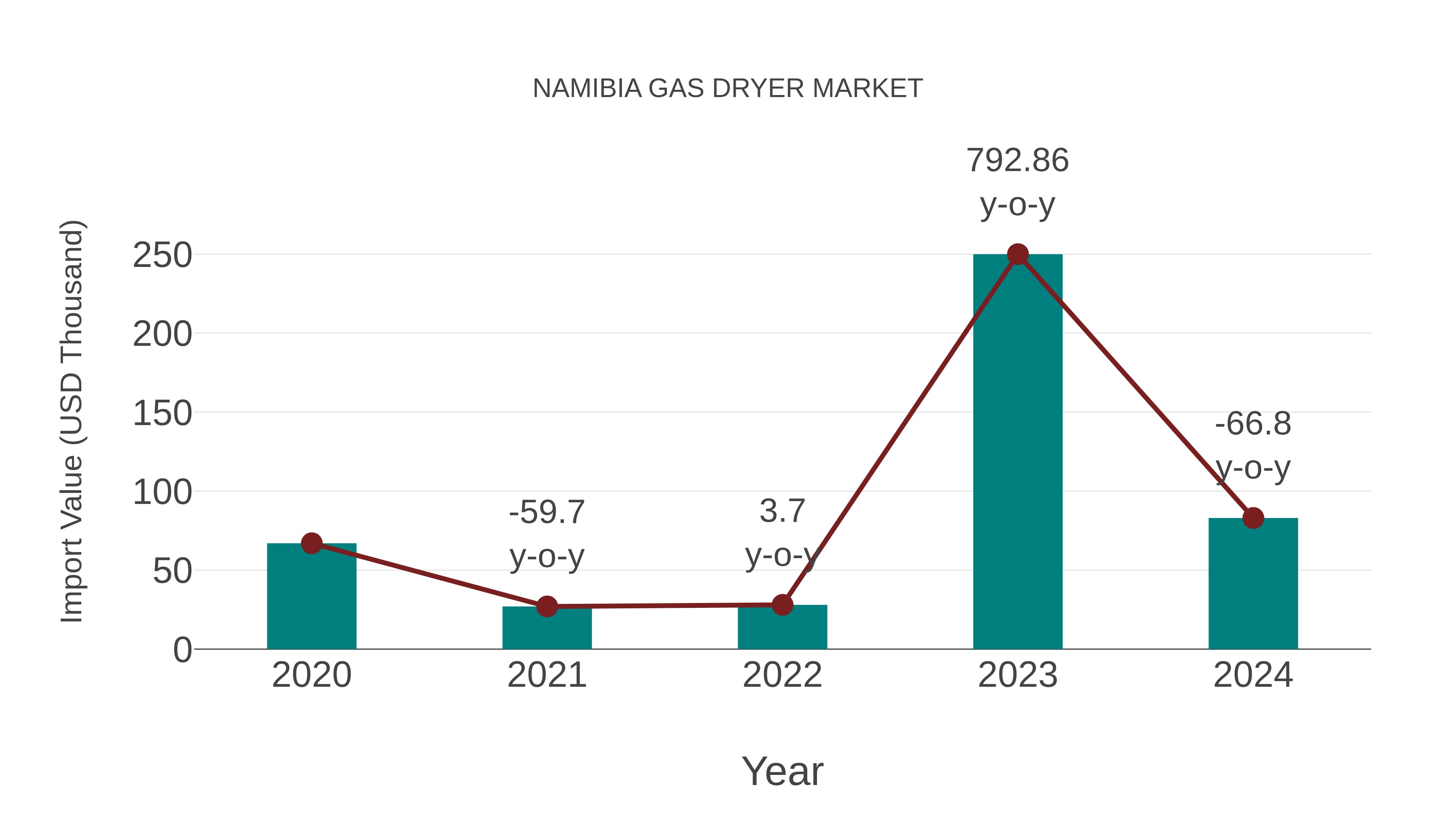 Namibia Gas Dryer Market: Import Trend Analysis