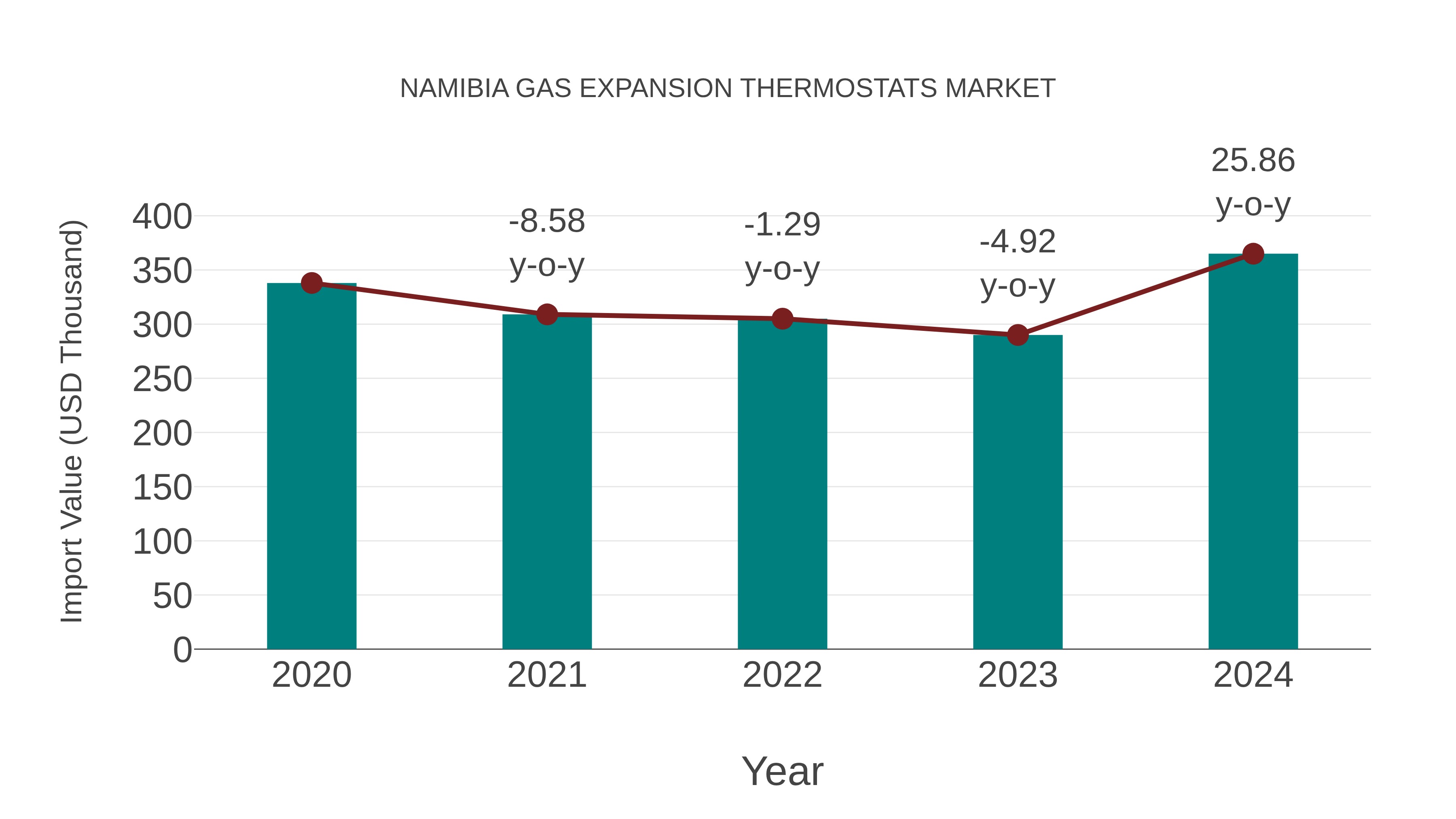  Namibia Gas Expansion Thermostats Market: Import Trend Analysis