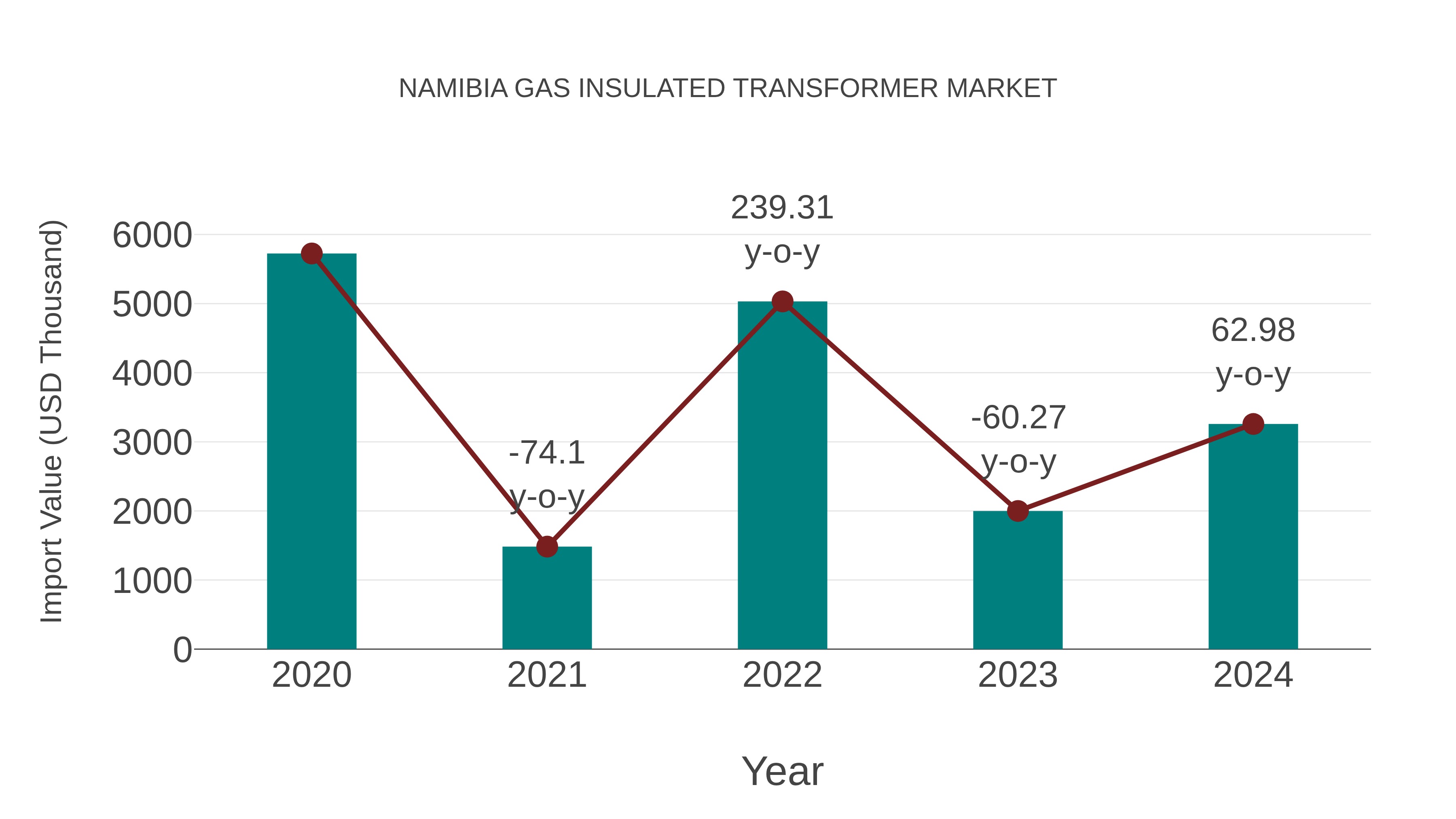  Namibia Gas Insulated Transformer Market: Import Trend Analysis