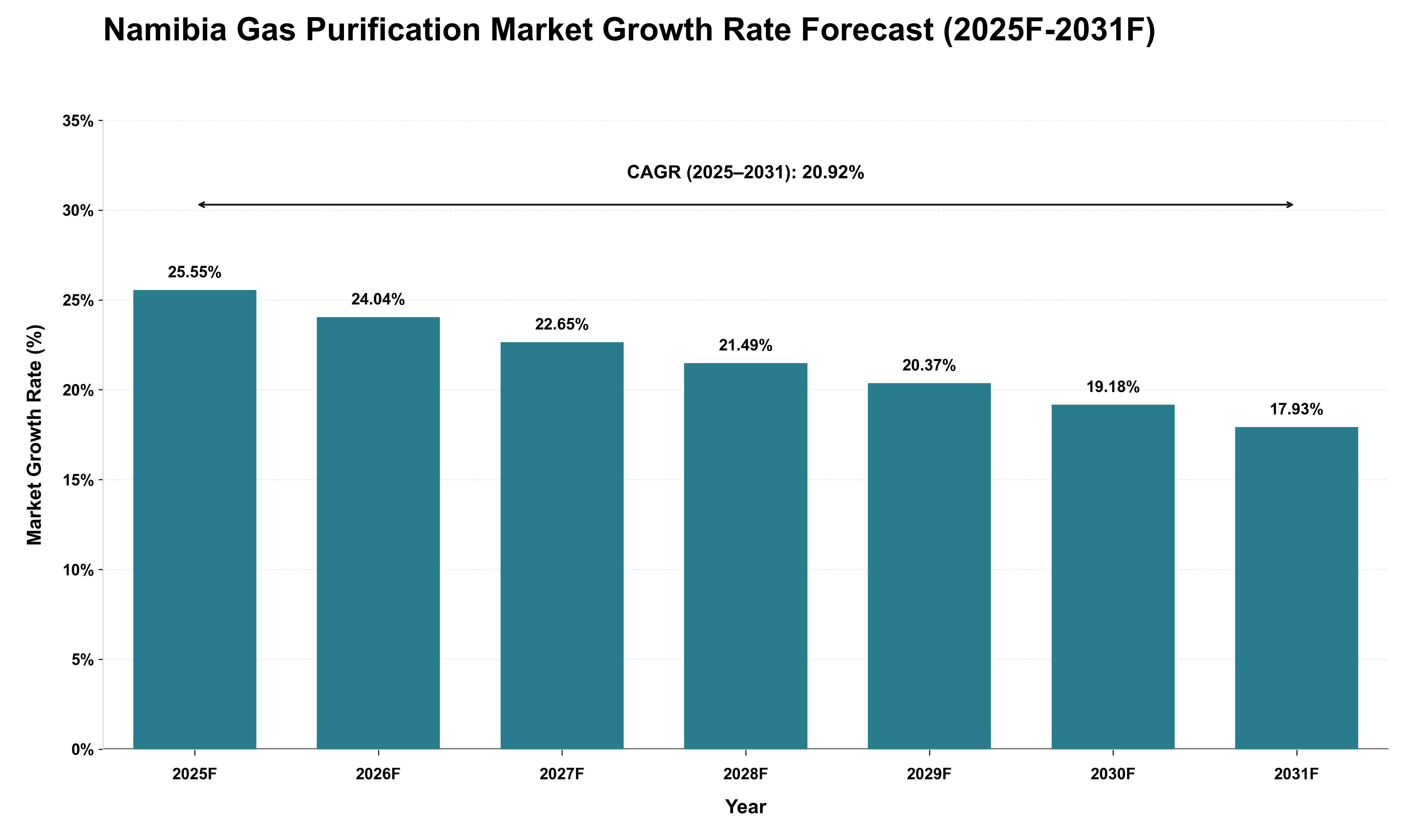 Namibia Gas Purification Market Growth Rate Analysis (2025 - 2031)
