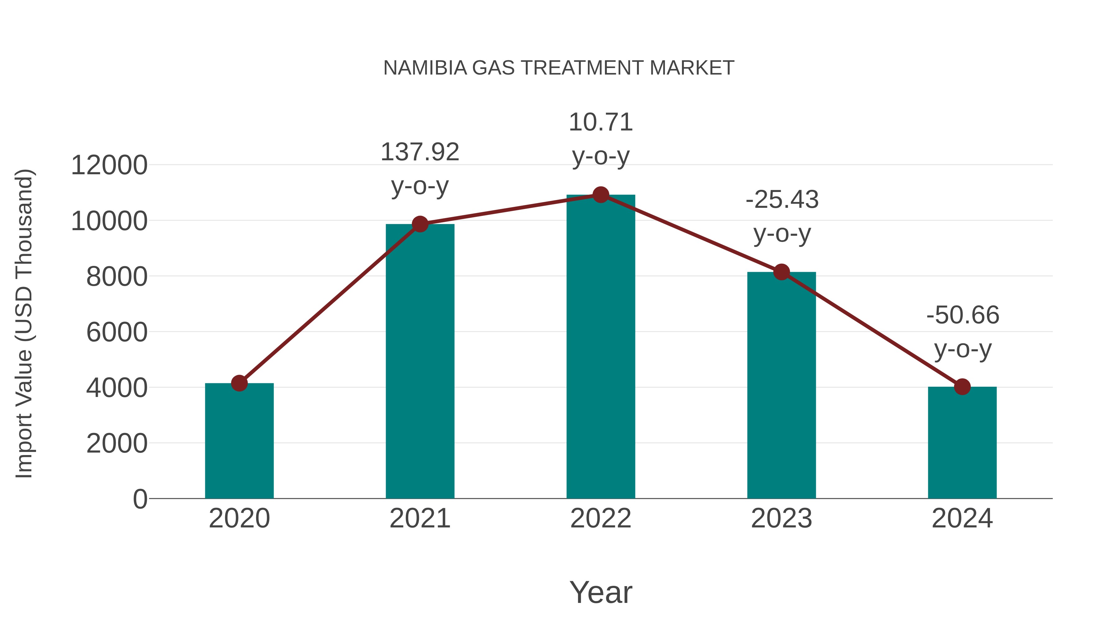  Namibia Gas Treatment Market: Import Trend Analysis