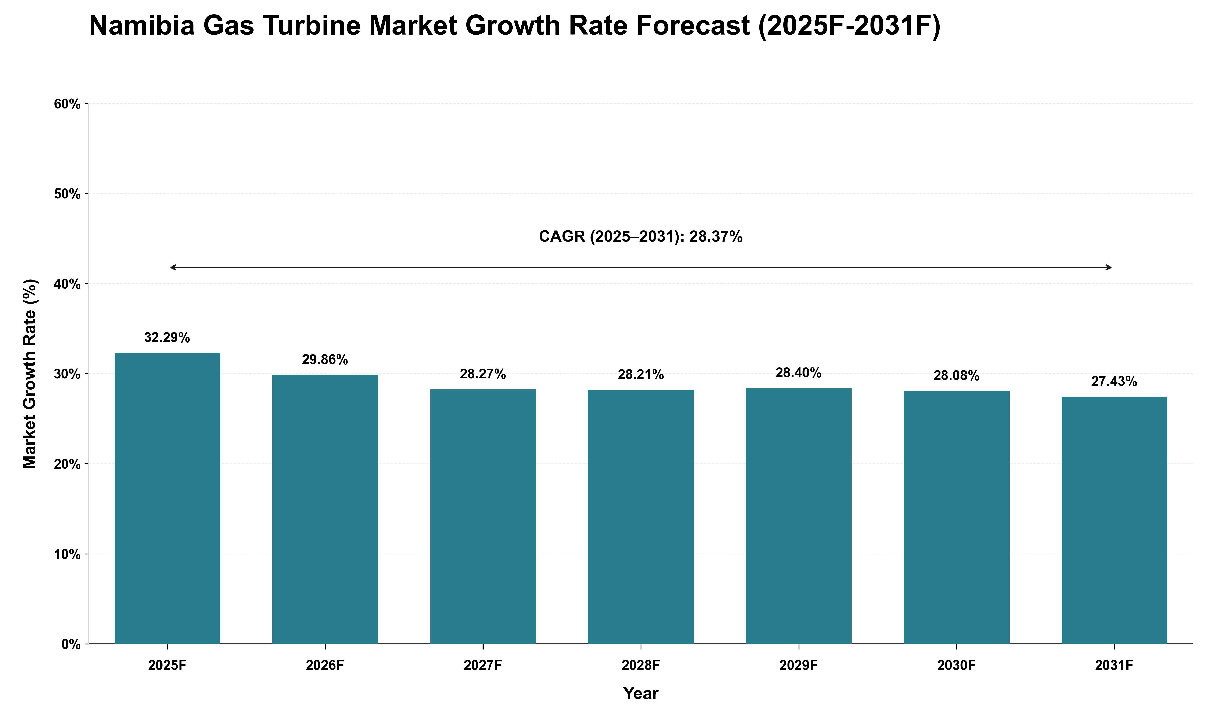 Namibia Gas Turbine Market Growth Rate Analysis (2025 - 2031)