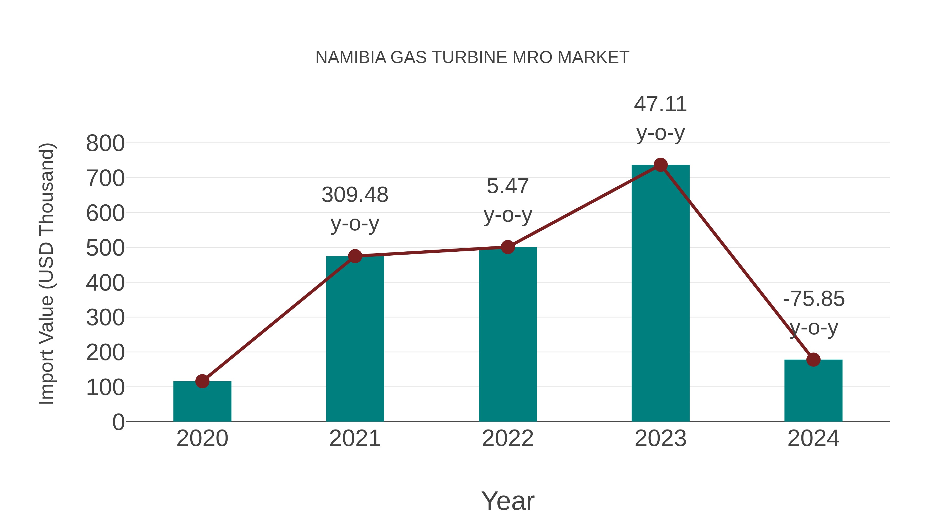  Namibia Gas Turbine Mro Market: Import Trend Analysis
