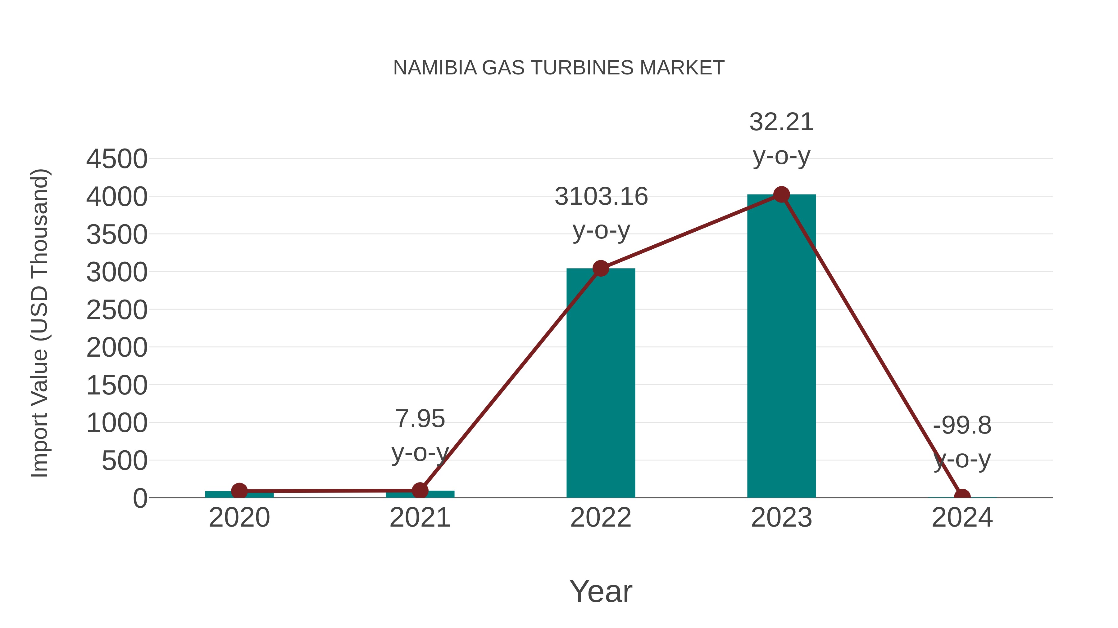  Namibia Gas Turbines Market: Import Trend Analysis