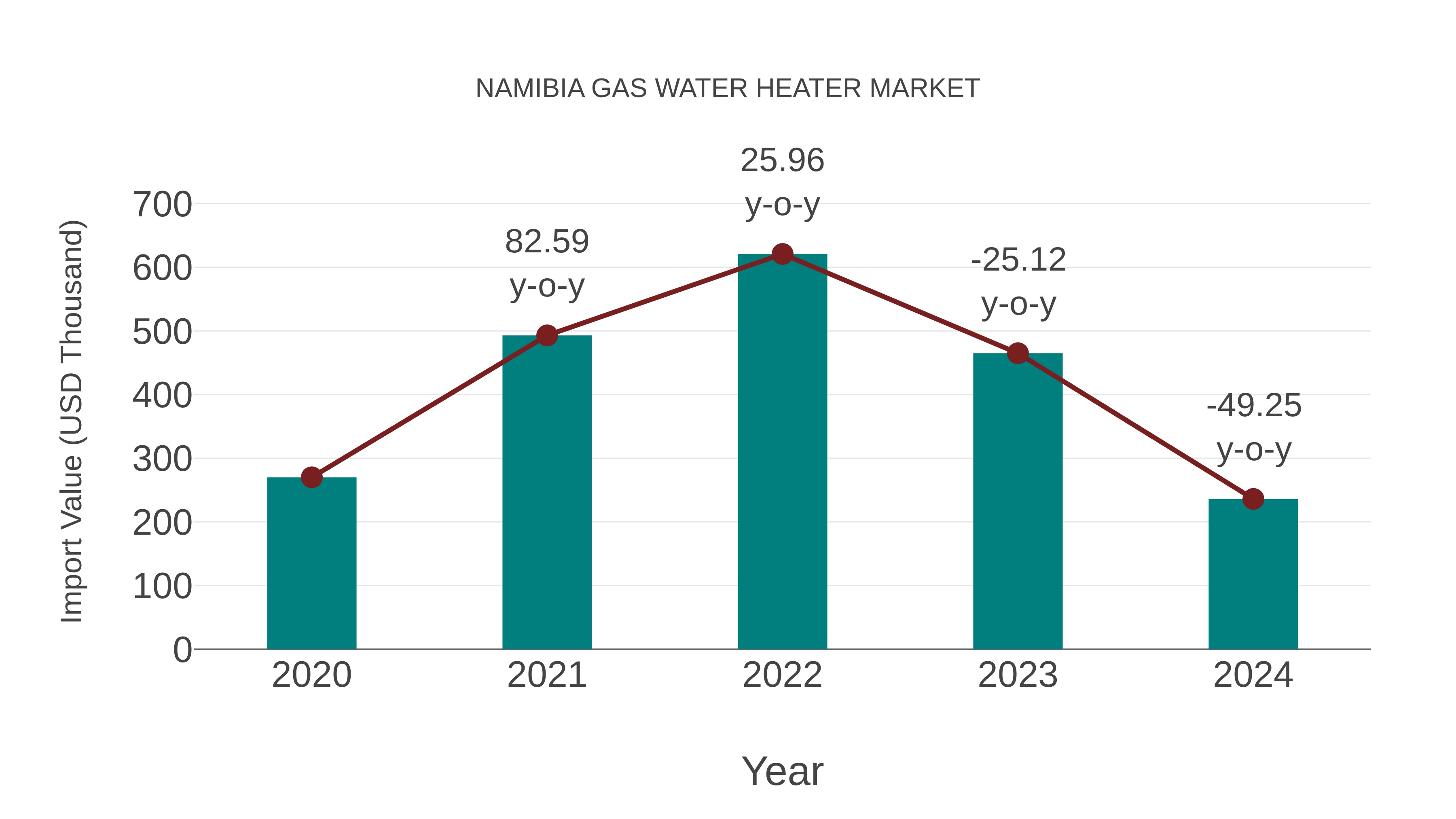  Namibia Gas Water Heater Market: Import Trend Analysis