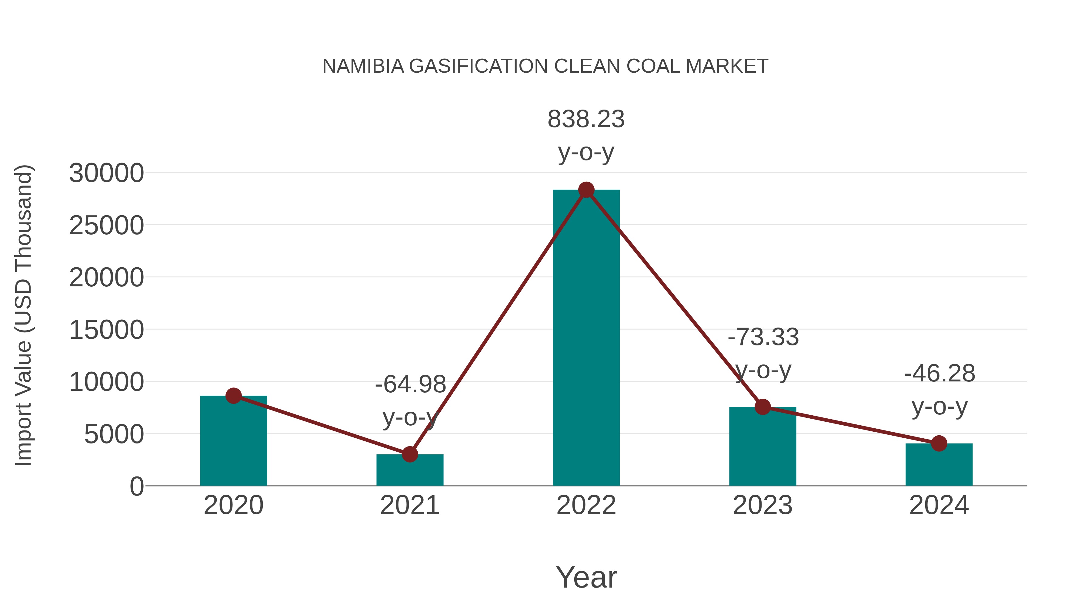 Namibia Gasification Clean Coal Market: Import Trend Analysis