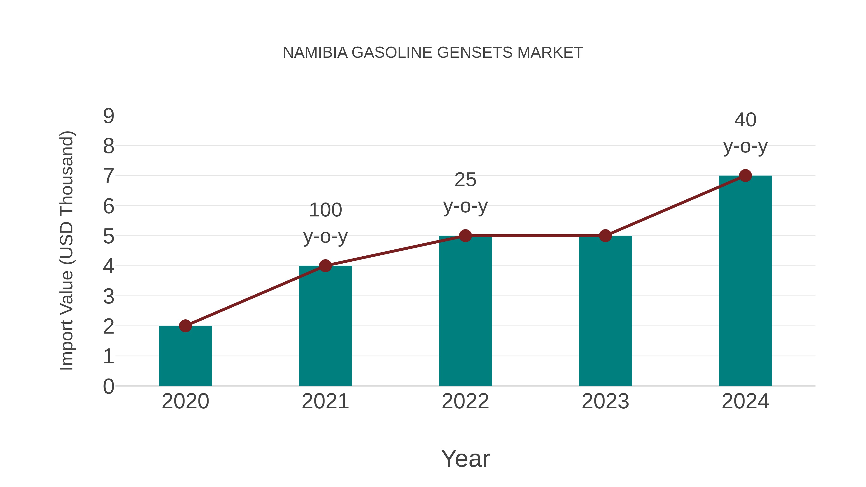  Namibia Gasoline Gensets Market: Import Trend Analysis