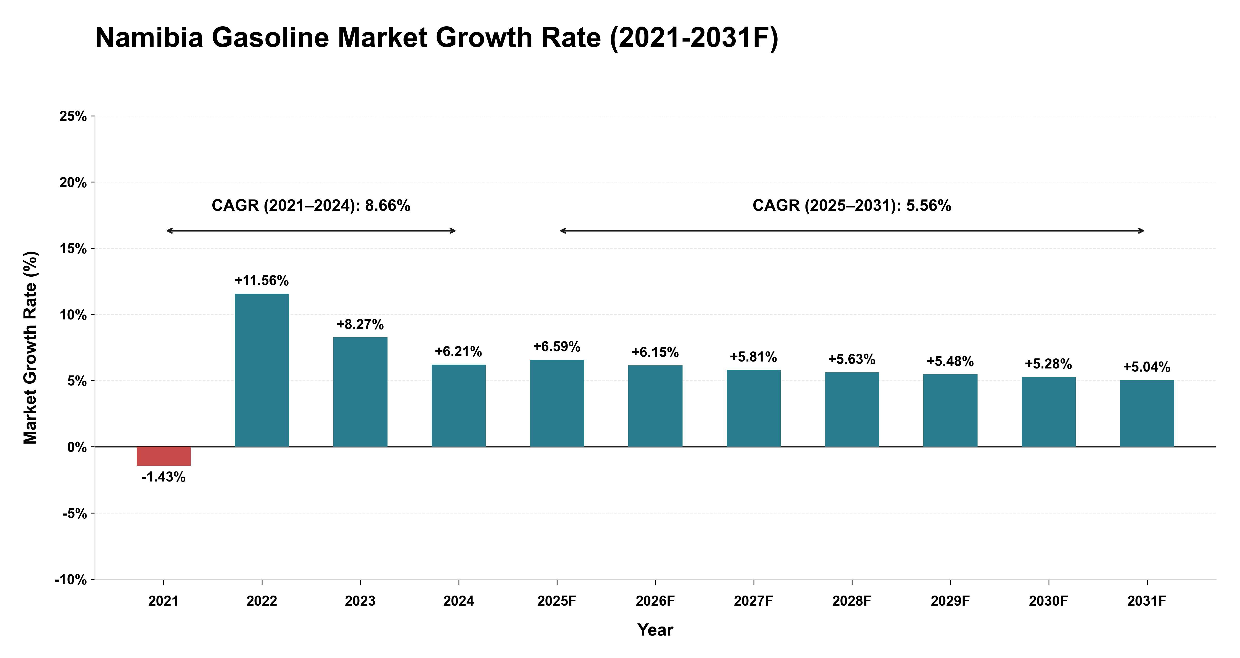 Namibia Gasoline Market Year-wise Growth Rate (2021-2031F)