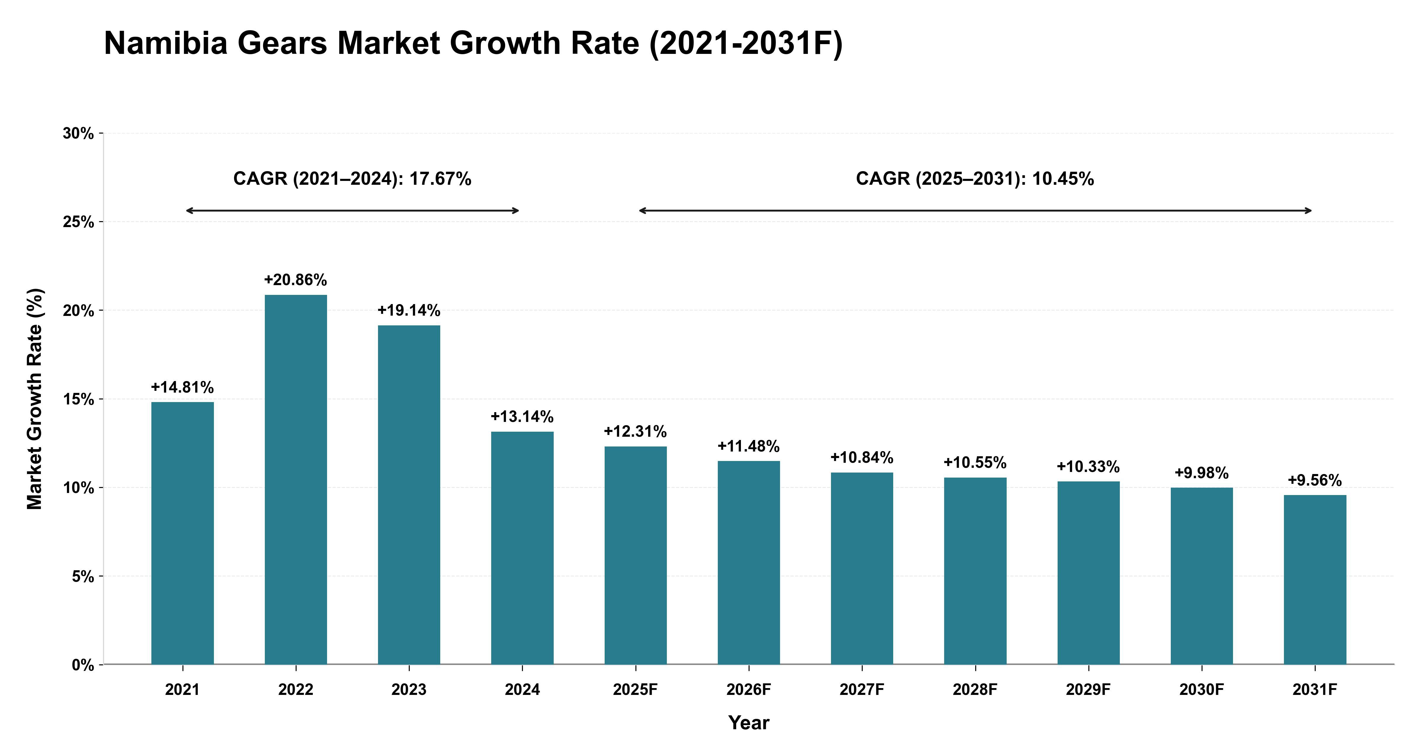 Namibia Gears Market Year-wise Growth Rate (2021-2031F)