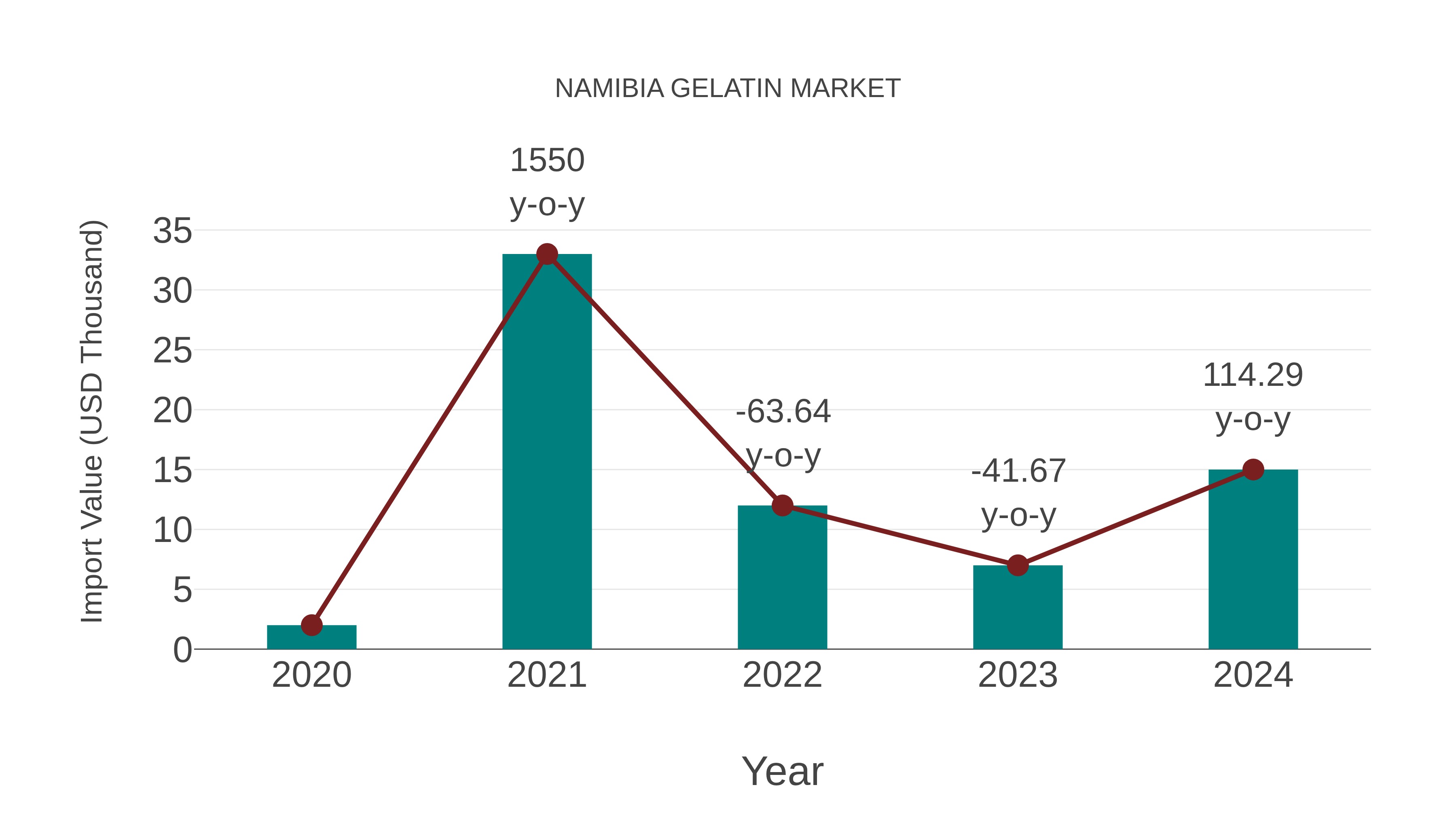  Namibia Gelatin Market: Import Trend Analysis
