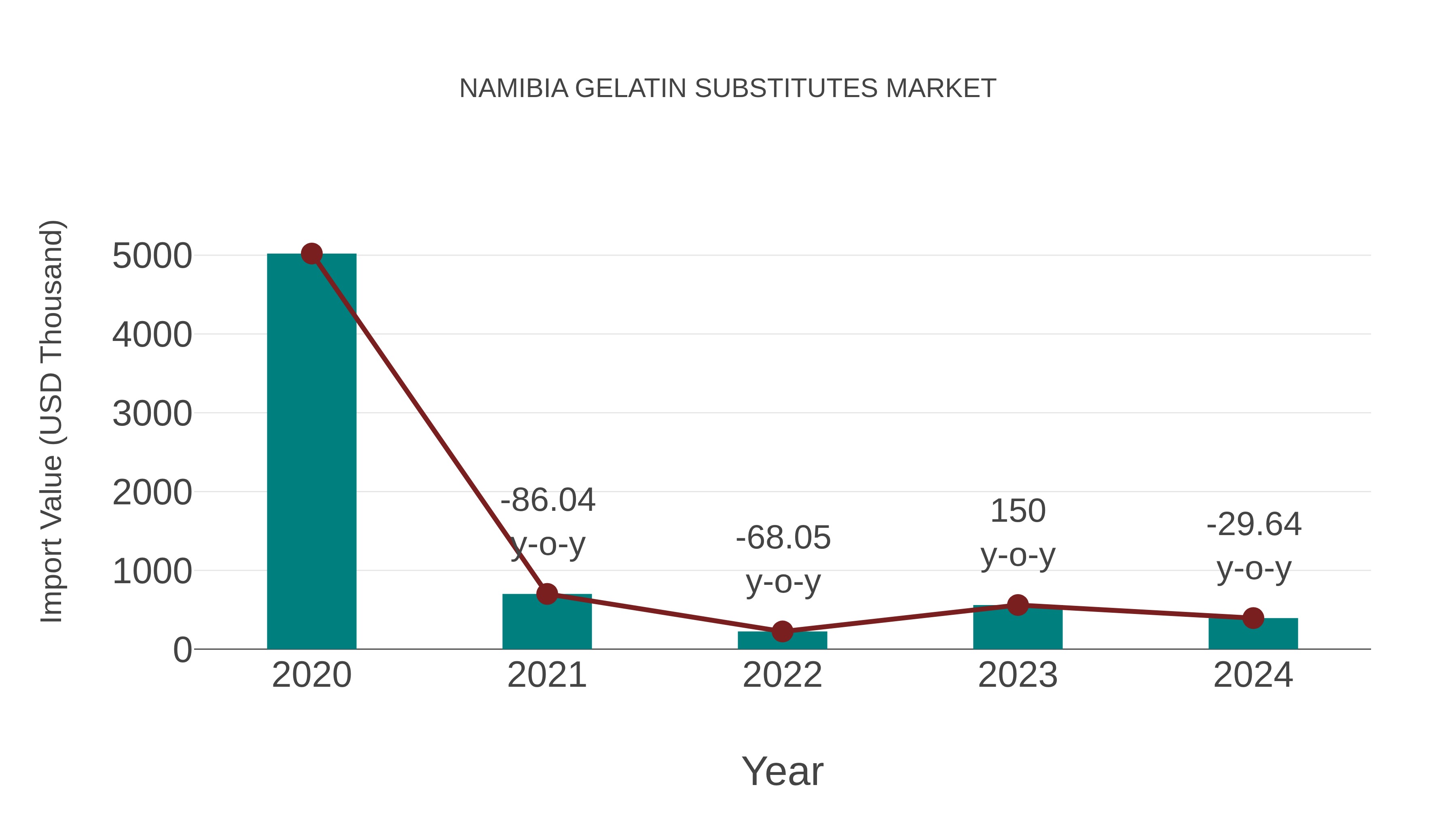  Namibia Gelatin Substitutes Market: Import Trend Analysis