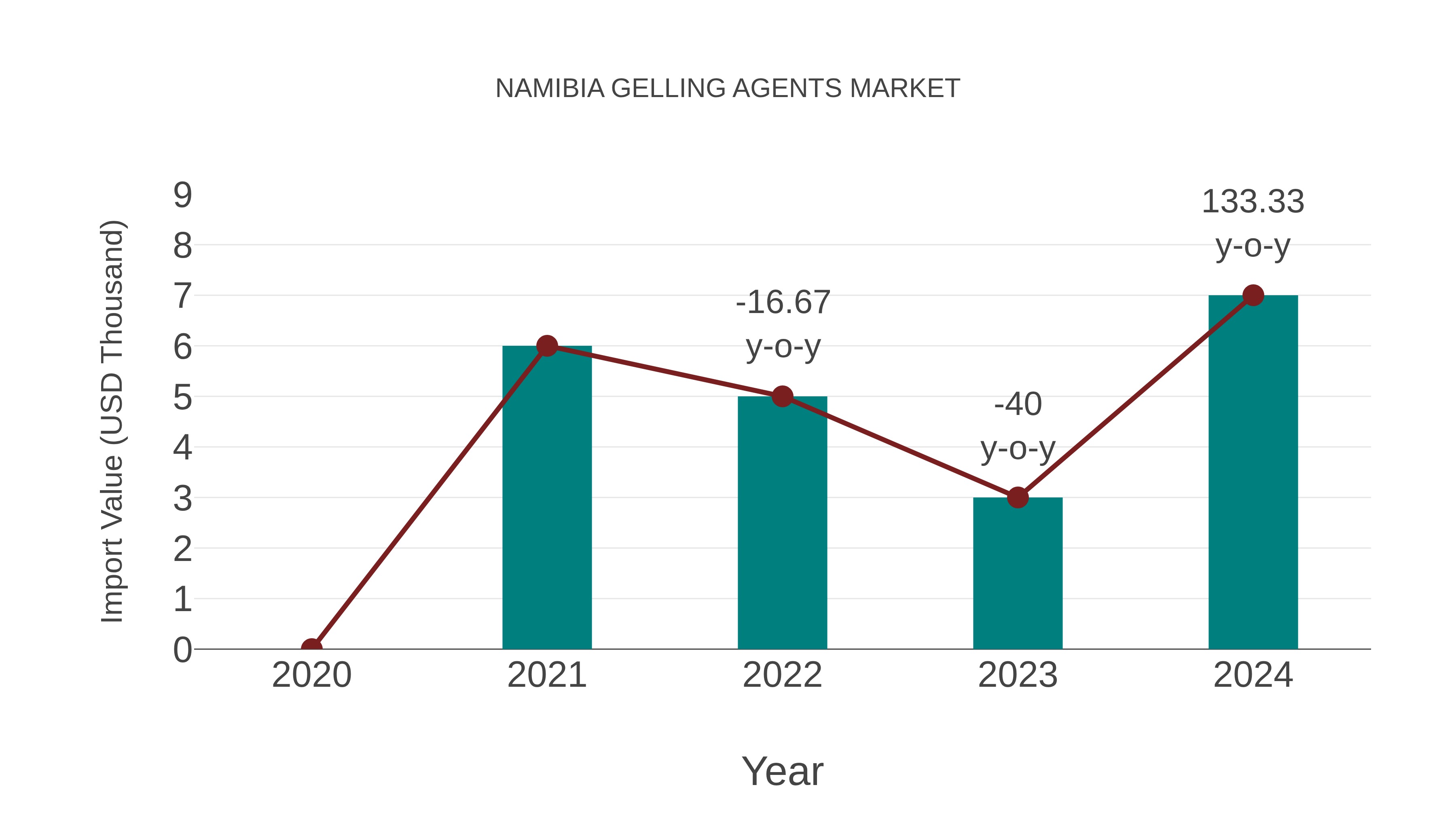  Namibia Gelling Agents Market: Import Trend Analysis