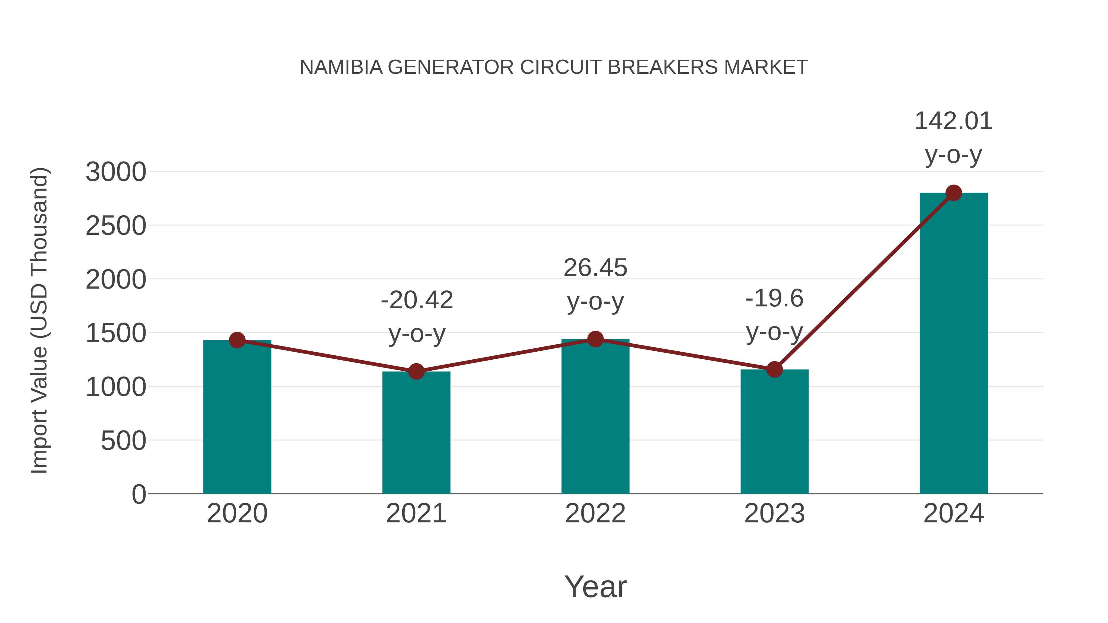  Namibia Generator Circuit Breakers Market: Import Trend Analysis