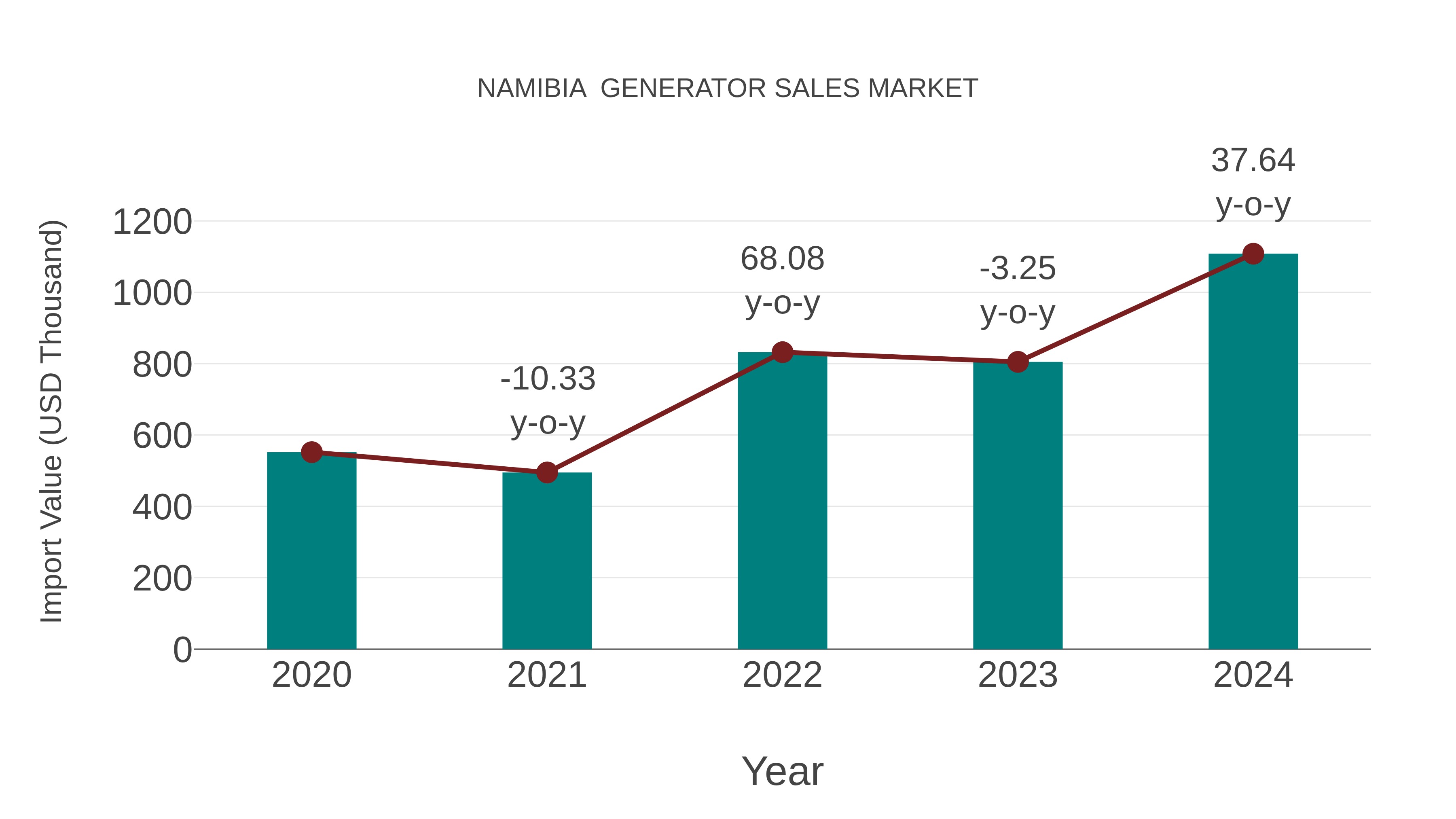  Namibia  Generator Sales Market: Import Trend Analysis