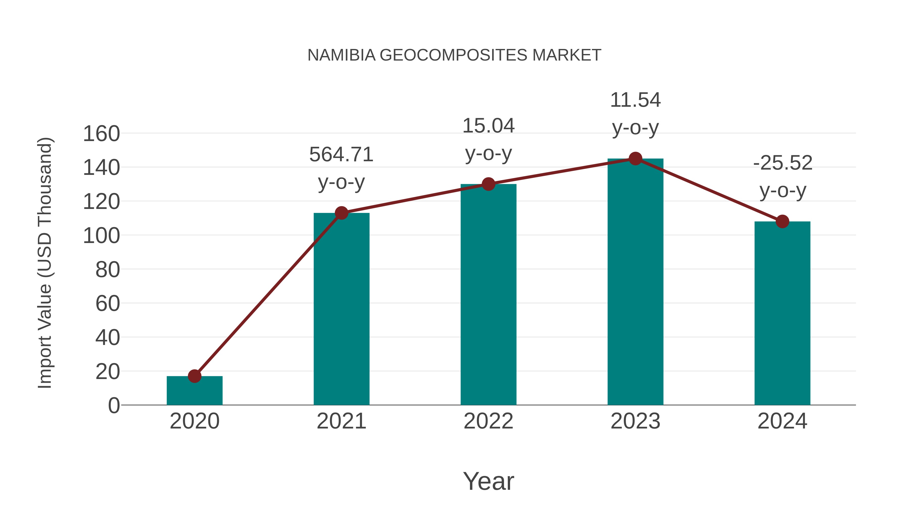  Namibia Geocomposites Market: Import Trend Analysis