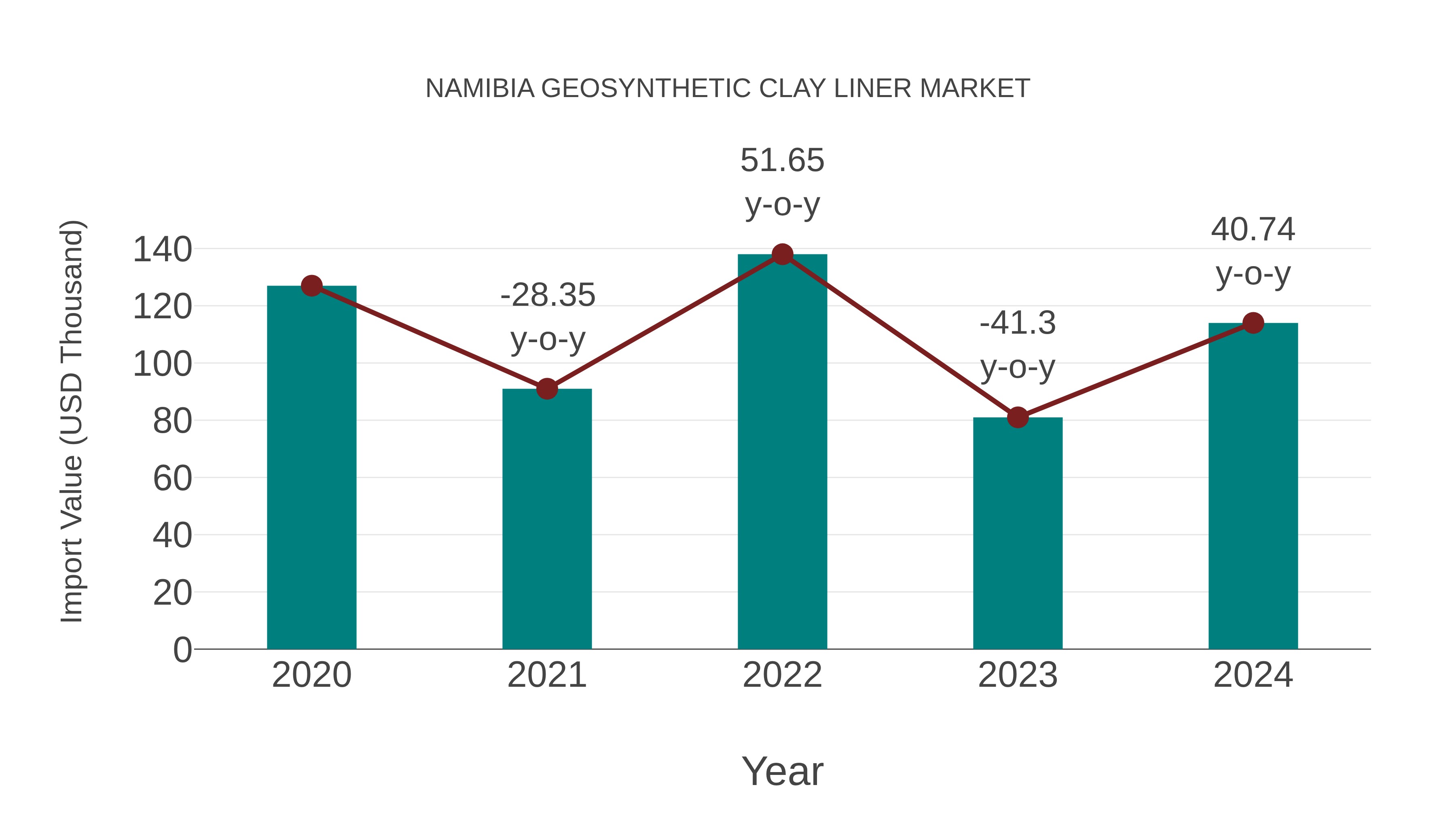 Namibia Geosynthetic Clay Liner Market: Import Trend Analysis