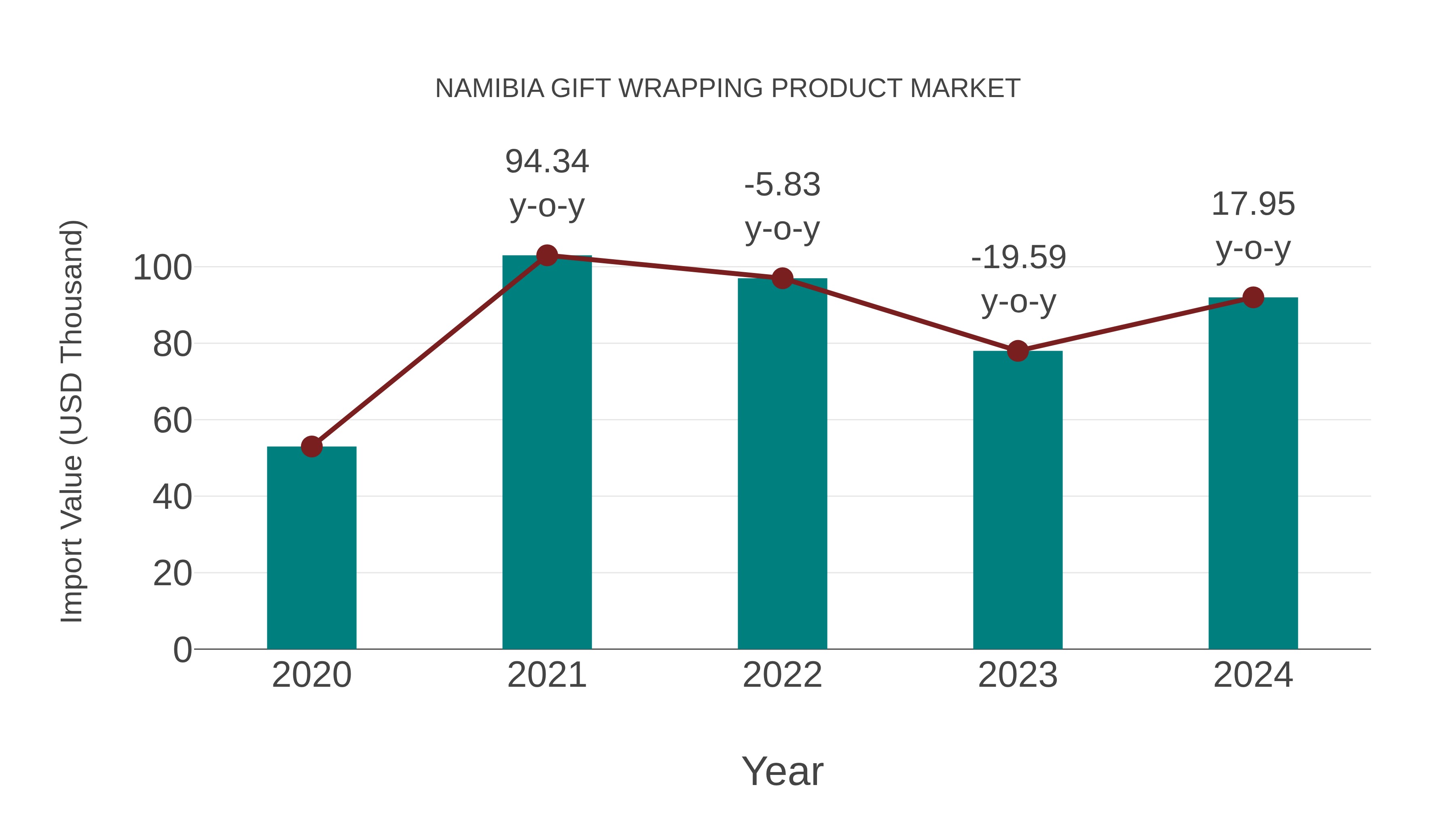  Namibia Gift Wrapping Product Market: Import Trend Analysis