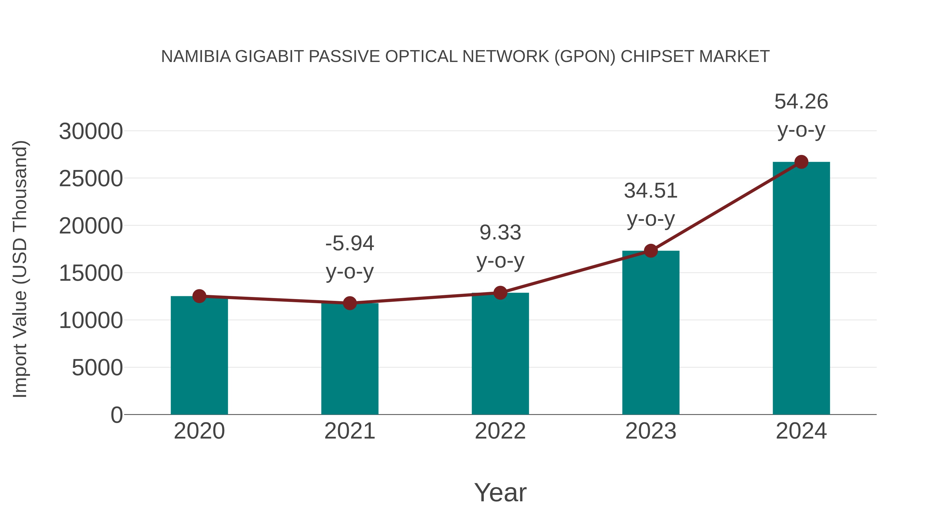  Namibia Gigabit Passive Optical Network (Gpon) Chipset Market: Import Trend Analysis