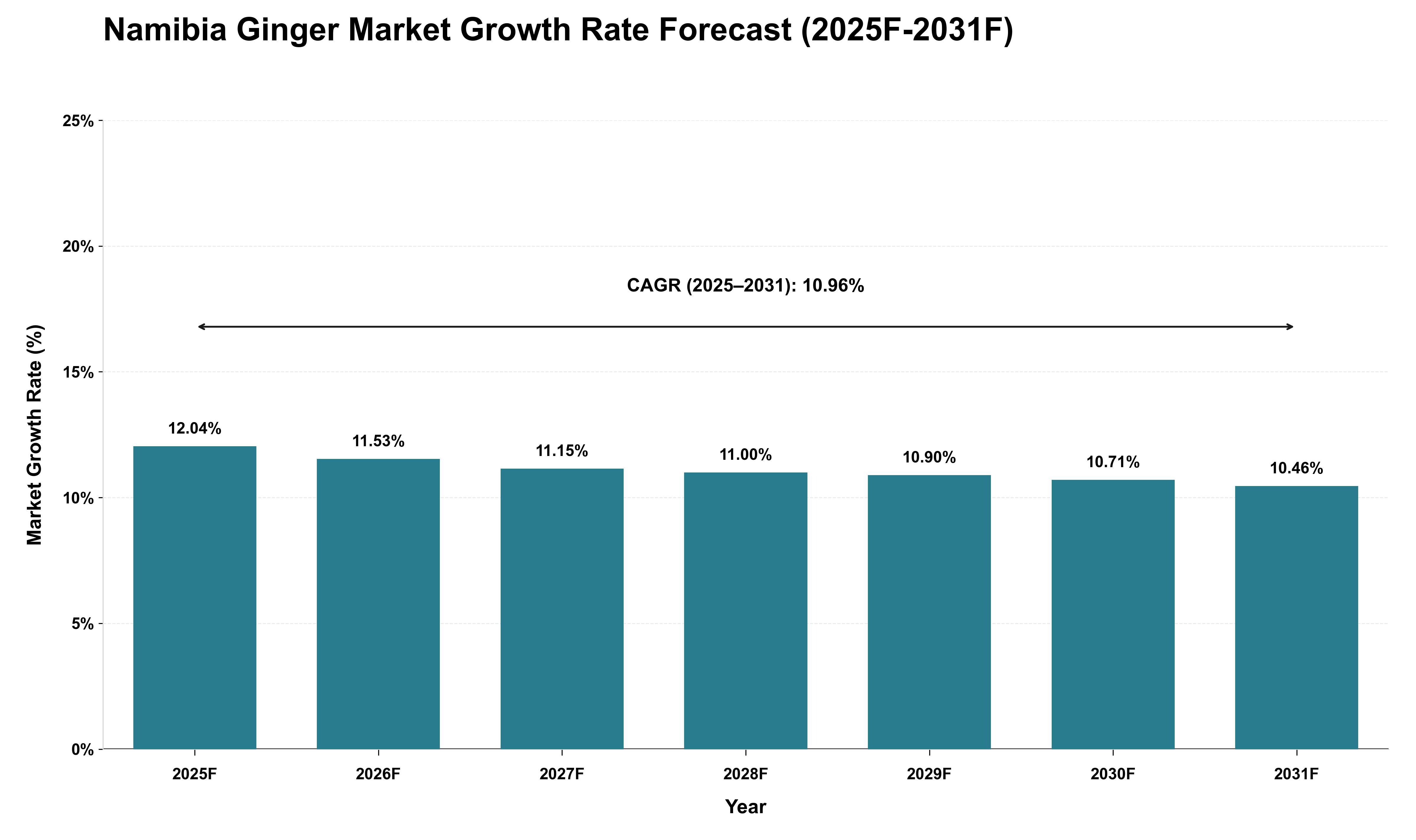 Namibia Ginger Market Growth Rate Analysis (2025 - 2031)
