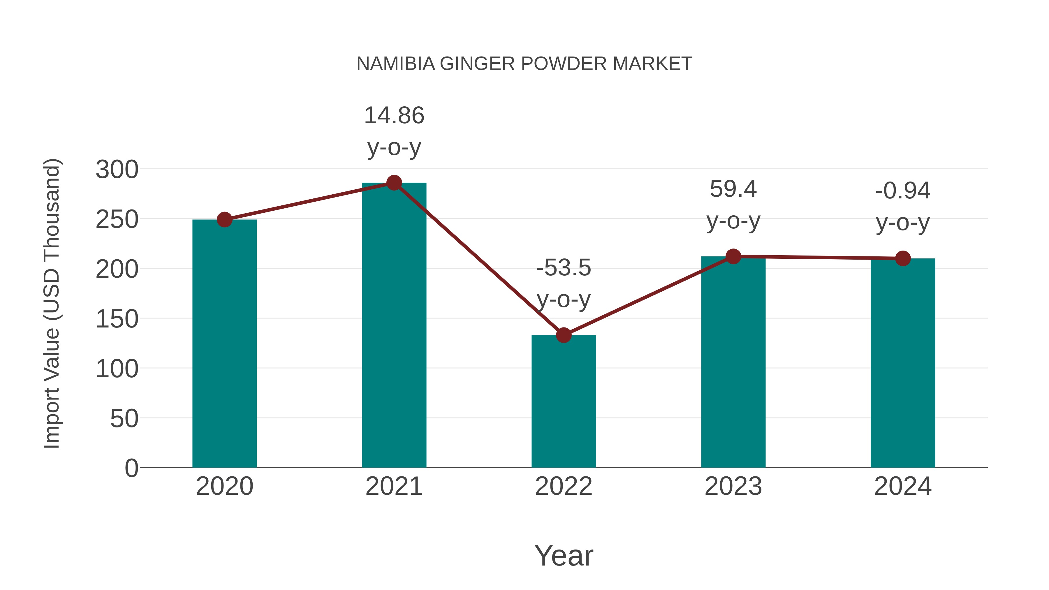  Namibia Ginger Powder Market: Import Trend Analysis